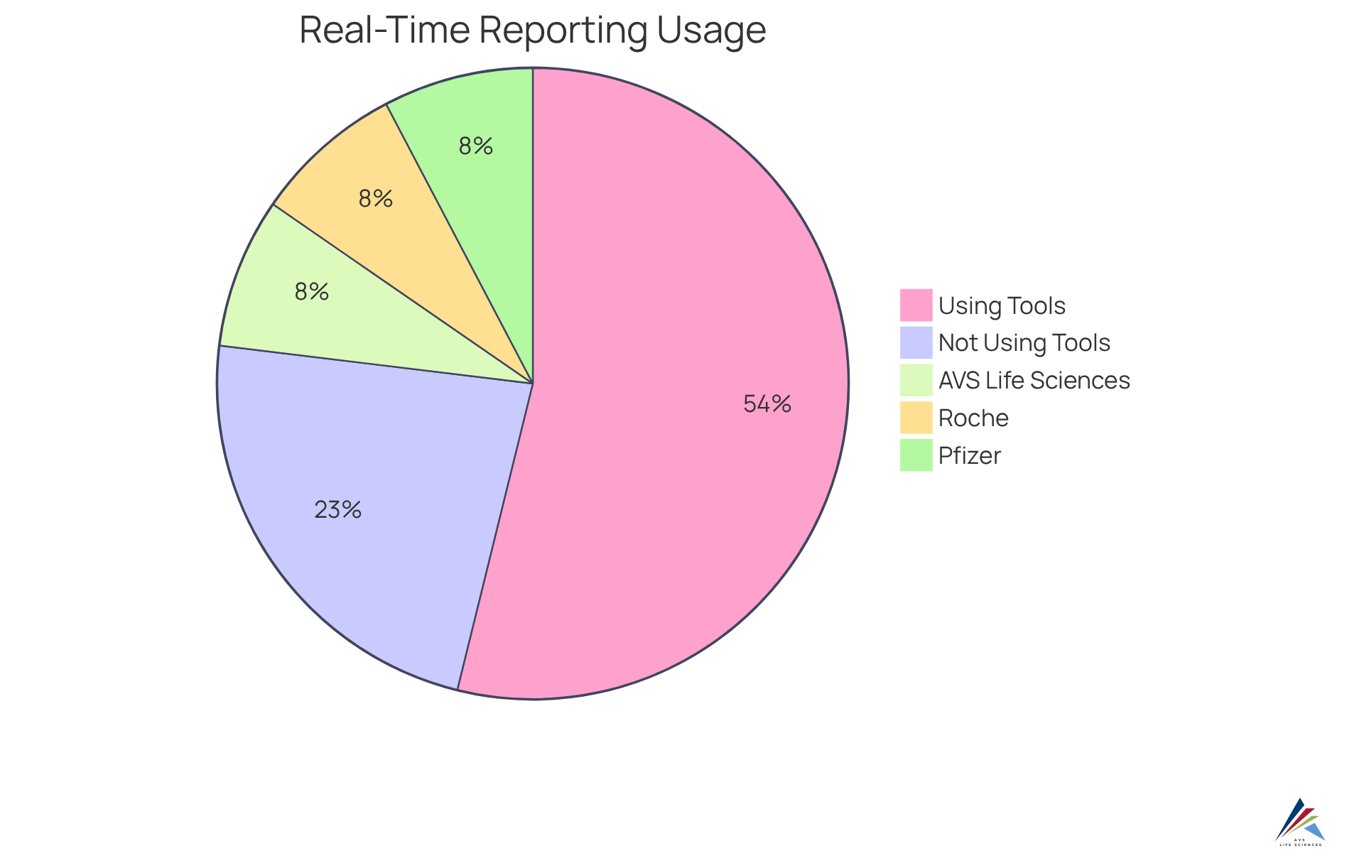 The large blue slice shows that 70% of regulatory officers are using real-time reporting tools, while the smaller slices represent specific companies that have improved their operations through these tools — indicating how widespread and impactful the adoption is.