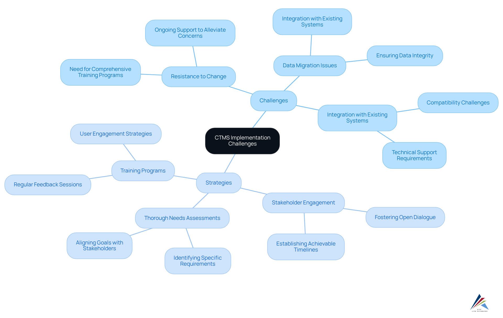 The central idea is CTMS implementation. The branches show specific challenges and strategies. Each color represents a different category, making it easy to identify related concepts.
