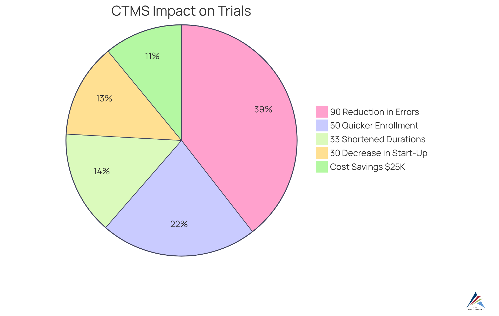 Each slice of the pie shows a different improvement made possible by the CTMS. The size of each slice reflects how much each factor contributes to the overall success of clinical trials, making it clear where most benefits are realized.