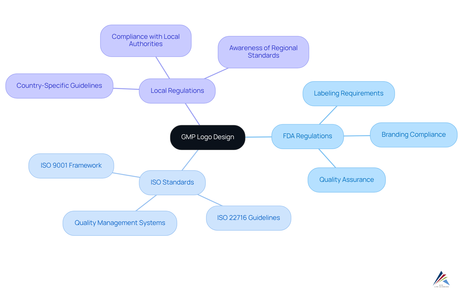 The center node represents the main focus of GMP logo design, while the branches illustrate the key regulatory standards to consider. Each branch can be explored for specific guidelines and requirements that impact the logo's design.