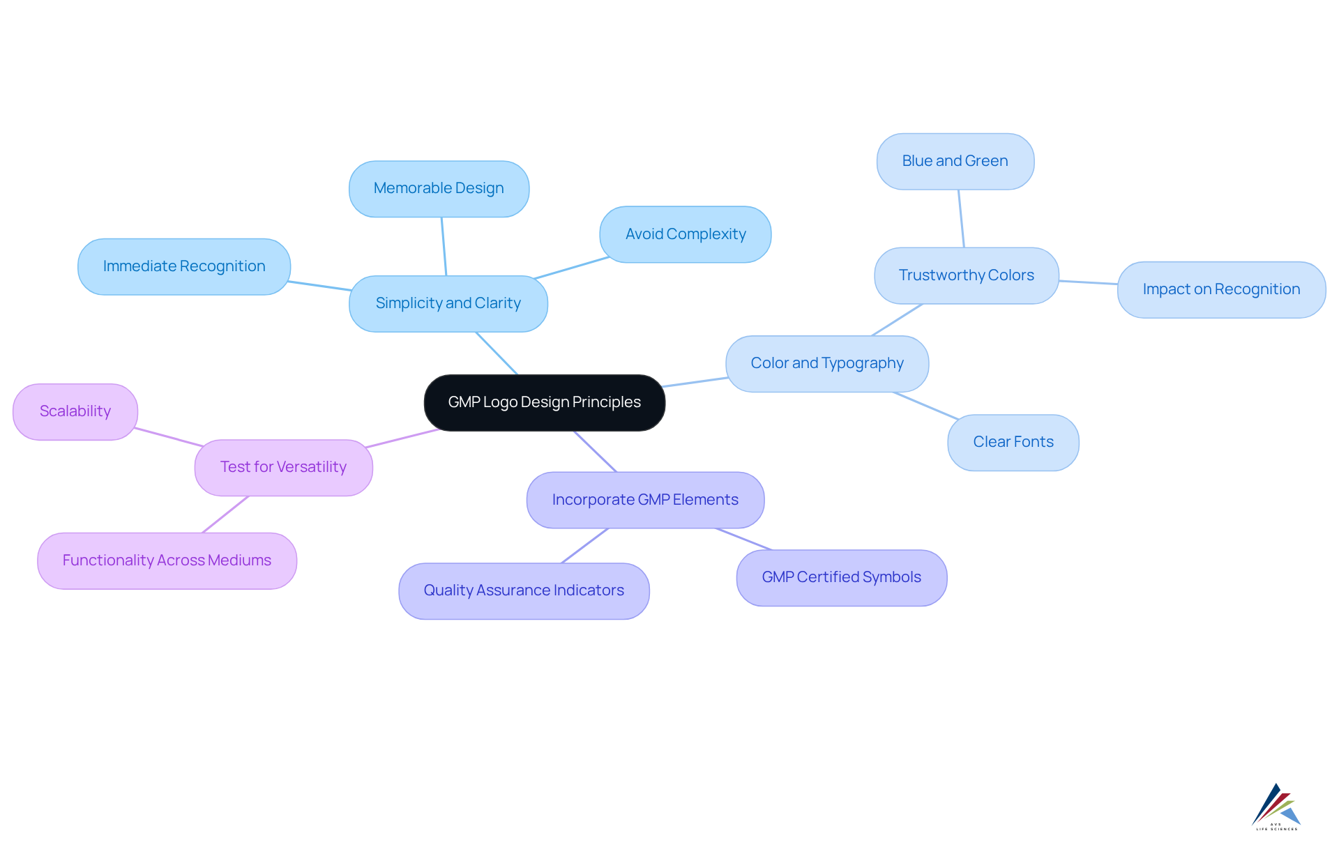 The center shows the main focus on GMP logo design, and each branch explores a different principle that contributes to effective logo creation. Follow the branches to see specific guidelines and their importance in the design process.