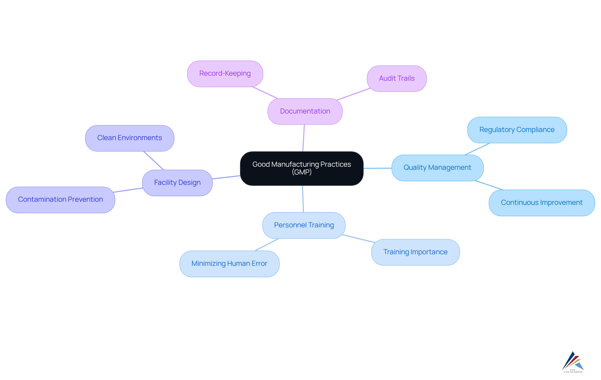 The center shows the main topic of GMP, while the branches represent its core principles. Each branch contains key points that explain why these principles matter in ensuring product quality and safety.