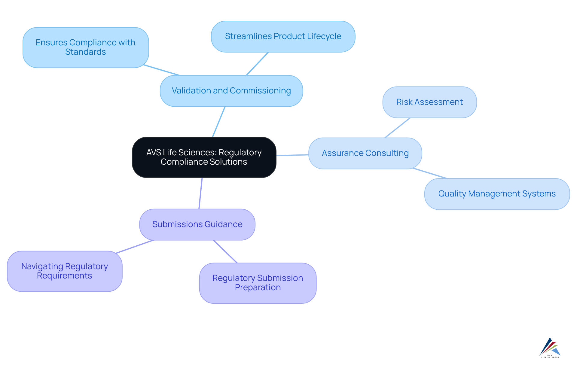 At the center is AVS Life Sciences, with branches showing the key services they provide. Each branch highlights different aspects of their compliance solutions, helping you understand how they can support your needs.