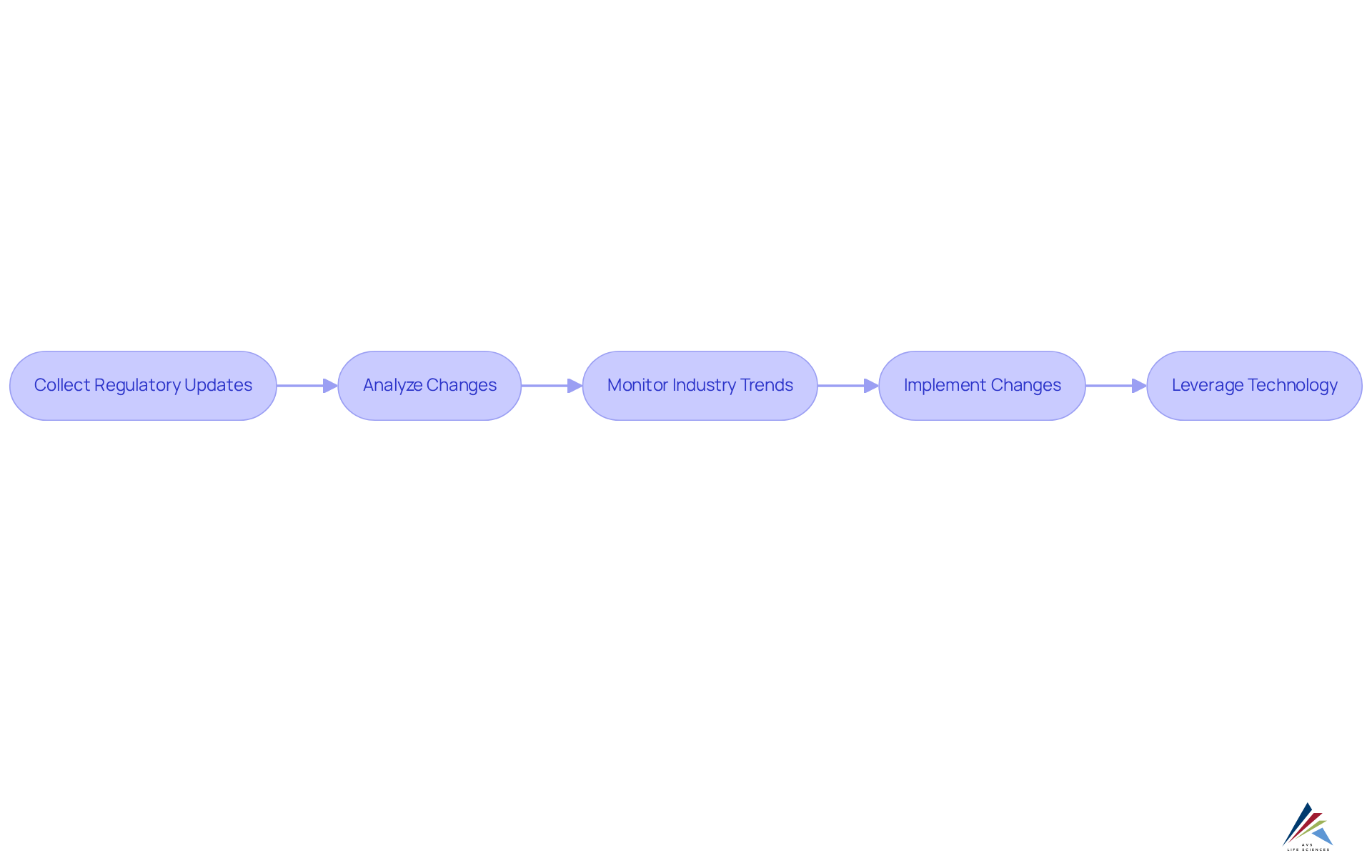 This flowchart outlines the steps organizations need to take to stay compliant with pharmaceutical regulations. Follow the arrows to see how each step leads to the next, ensuring a proactive approach to regulatory changes.