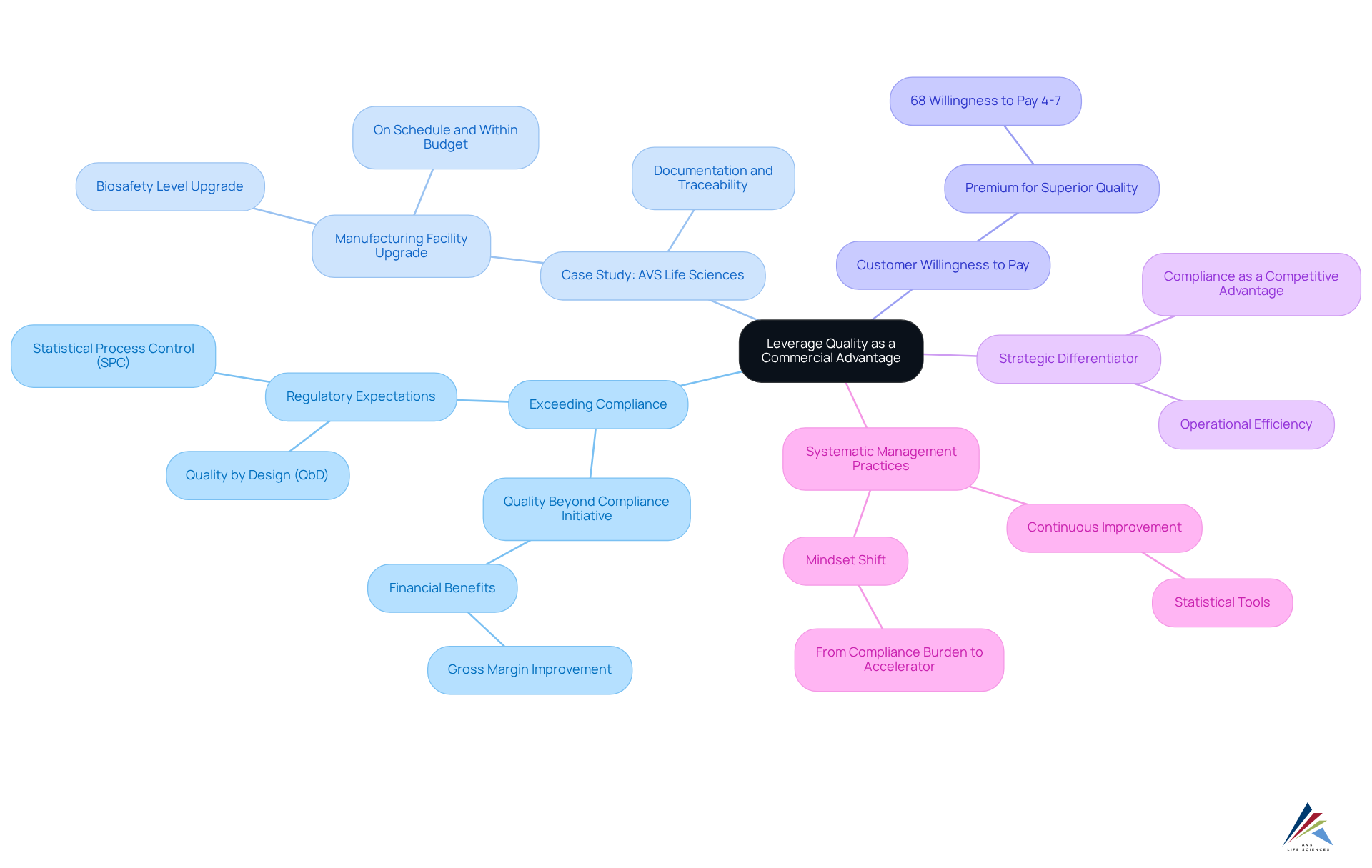 This mindmap illustrates how quality management can provide a commercial edge. The central node represents the main idea, while branches and sub-branches show the various aspects and examples that support this concept. Follow the branches to understand the connections and benefits of adopting a quality-first approach.