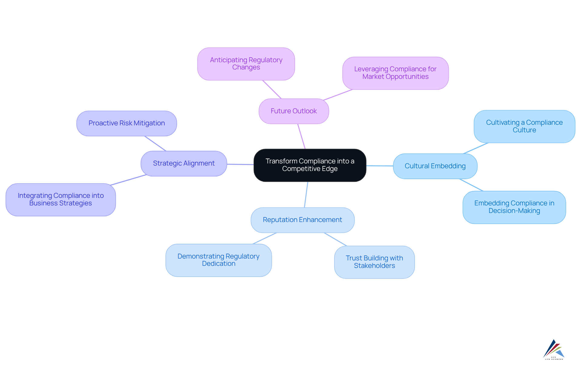 The central node represents the main goal of transforming compliance into an advantage, with branches showing how this can be achieved through culture, reputation, strategy, and future planning.