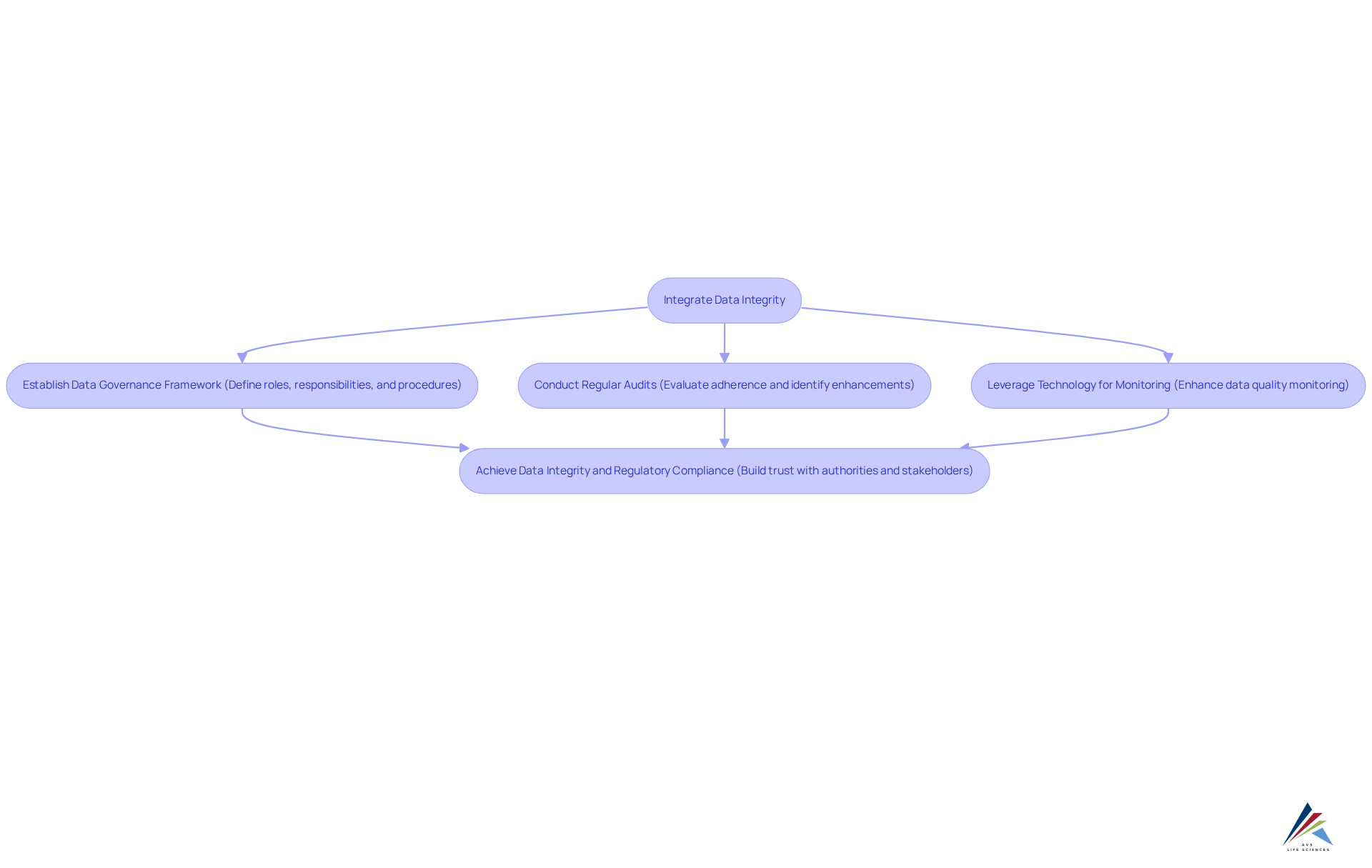 Follow the boxes from top to bottom to see how each step leads to achieving data integrity and regulatory compliance in the pharmaceutical industry.