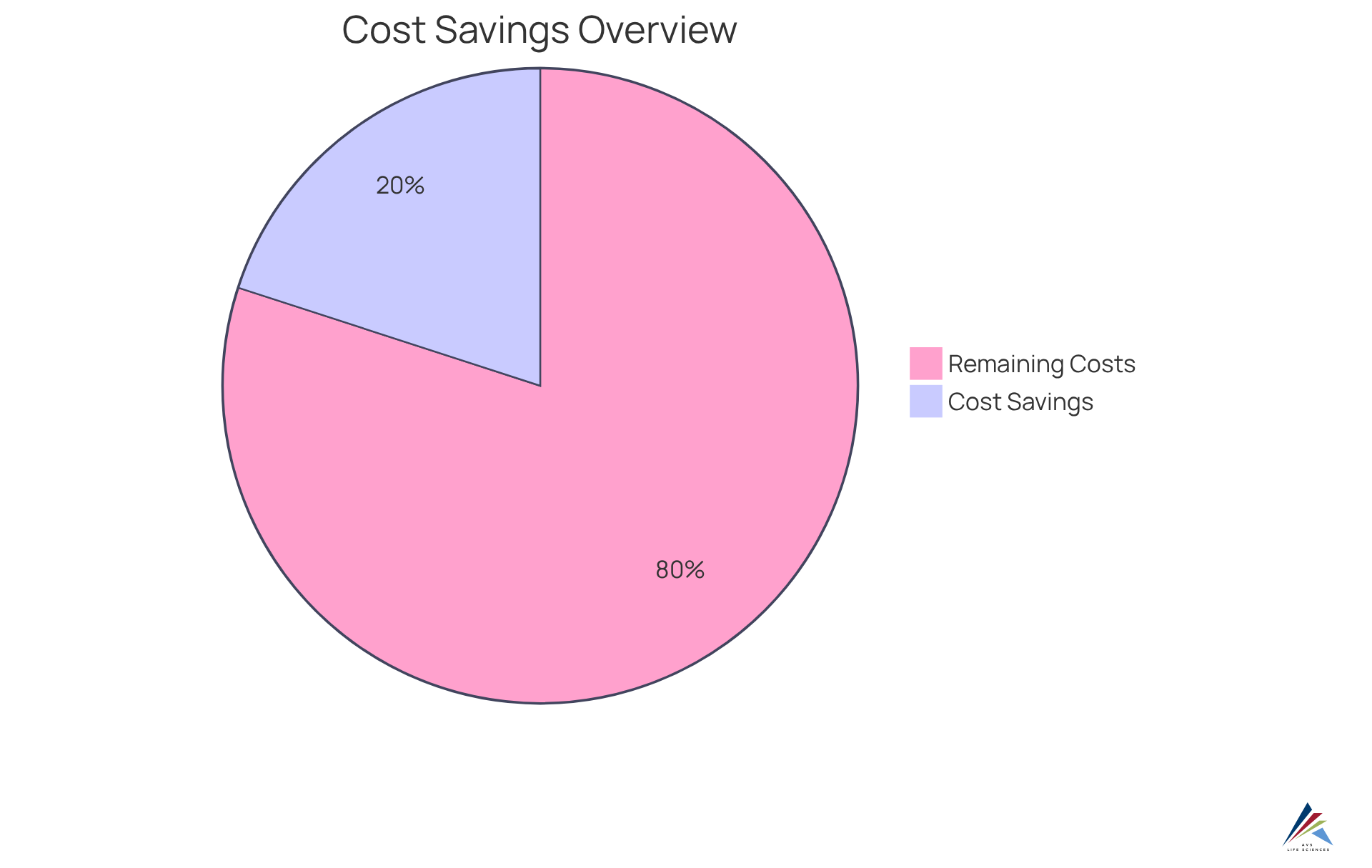 The green segment shows the percentage of costs saved through decentralized trials, while the gray segment represents the remaining costs. The more significant the green slice, the more money is saved!