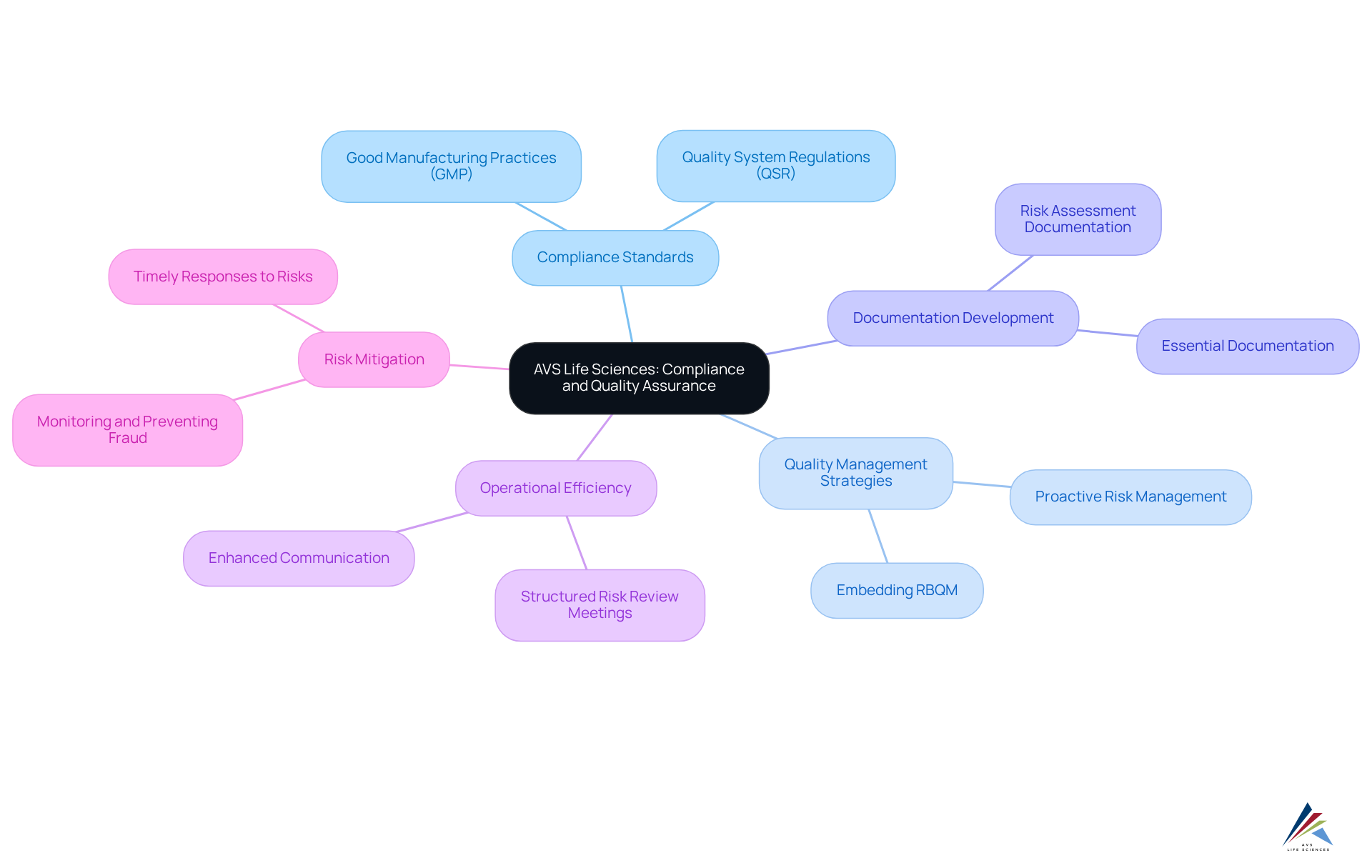 The center represents AVS Life Sciences' commitment to compliance, with branches showing different strategies and practices that support quality assurance. Each branch and sub-branch reveals how these elements work together to improve research integrity and operational success.