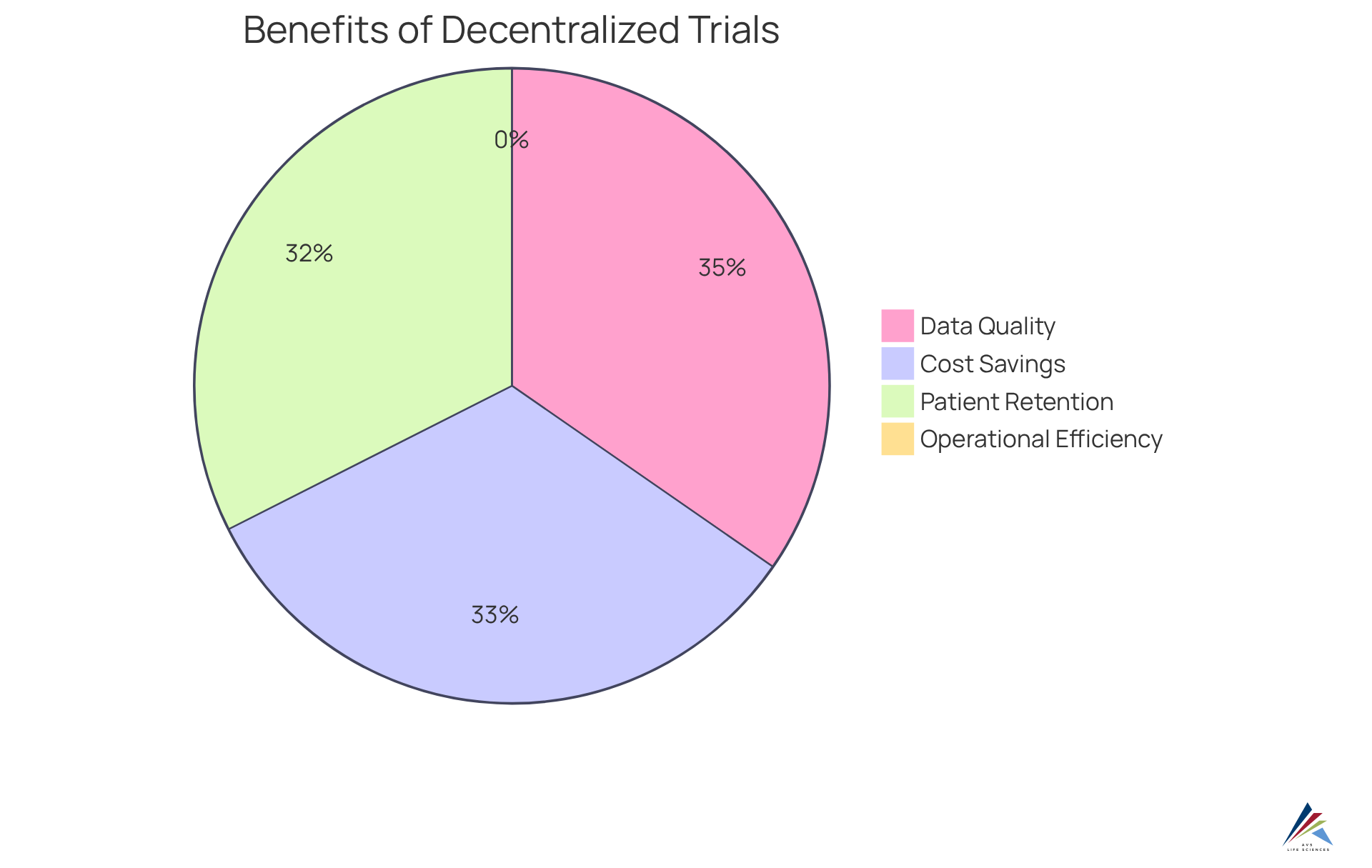 Each slice represents a different advantage of decentralized trials as reported by respondents — the larger the slice, the more significant the benefit perceived by participants.