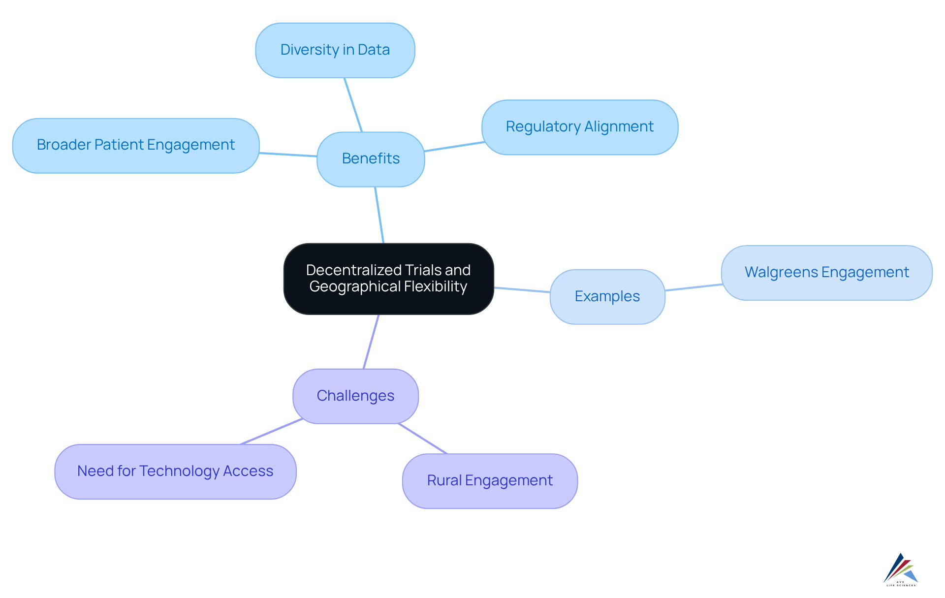The central node represents the main topic of decentralized trials, while branches show the benefits, real-world examples, and challenges related to diversity in patient populations. Follow the branches to understand how each aspect relates to the overall theme.