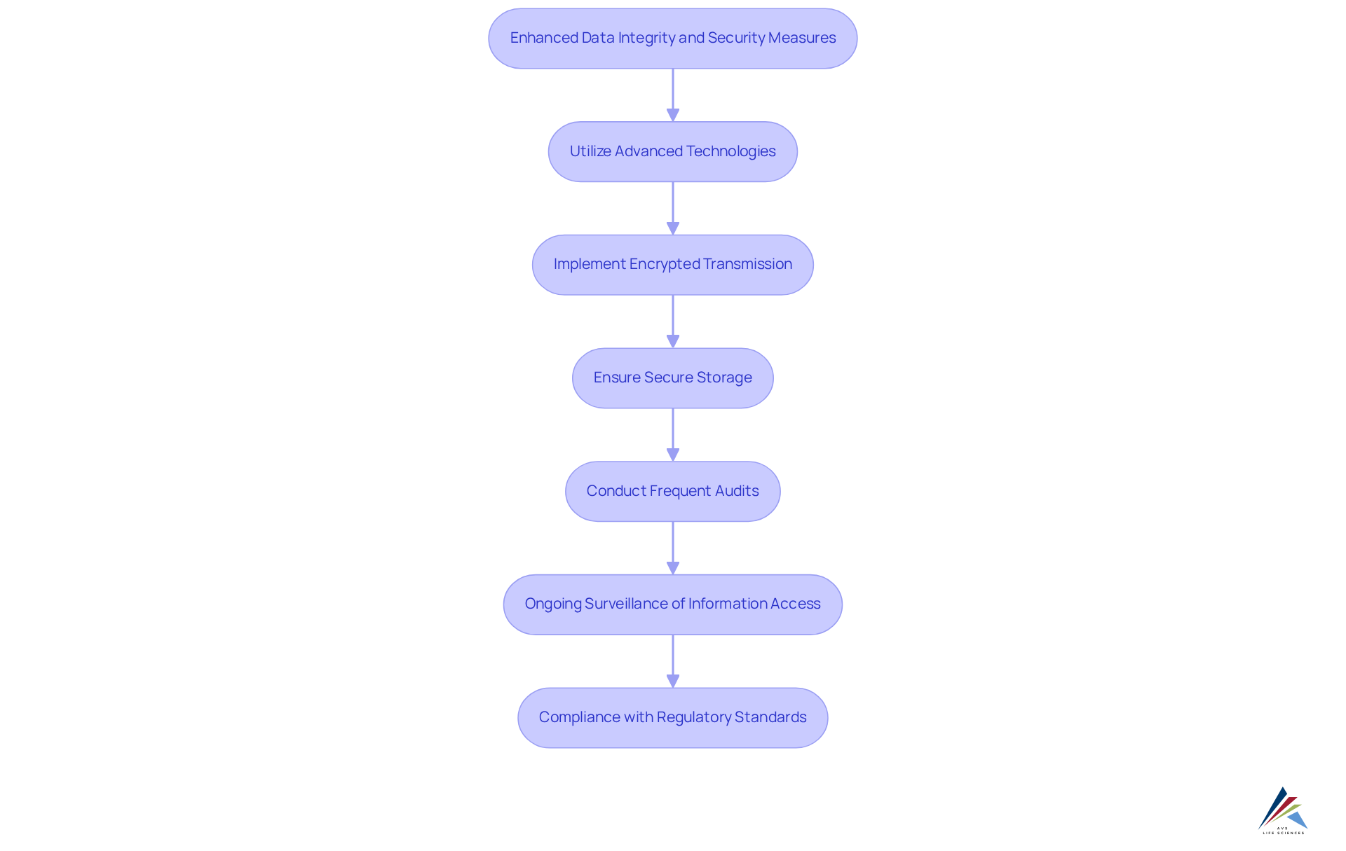 Each box represents a crucial step in improving data integrity and security. Follow the arrows to see how these measures work together to ensure participant information is protected and compliant with regulations.