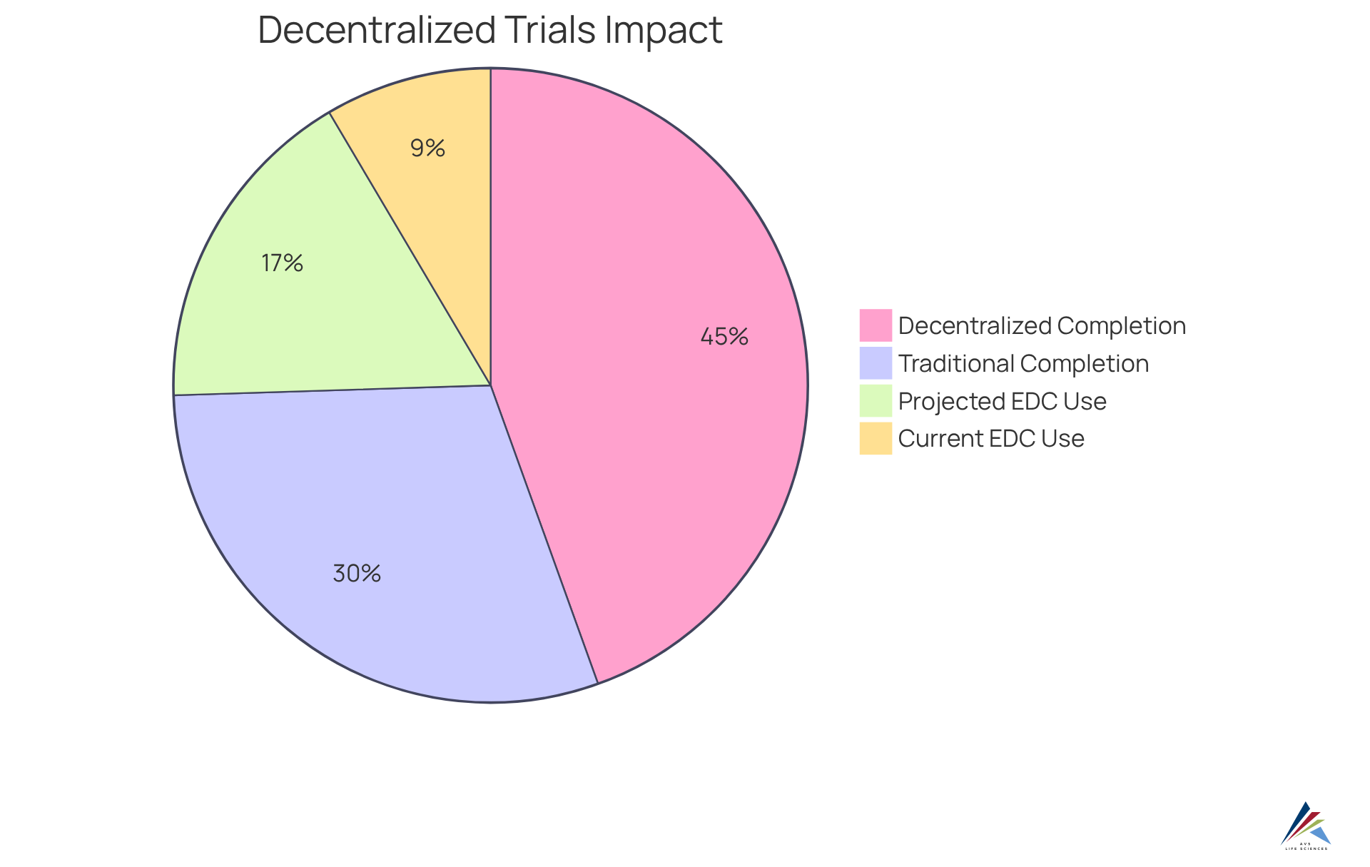Each slice shows the percentage of studies or completion rates. The bigger the slice, the more significant the impact of decentralized trials on patient engagement and data collection.
