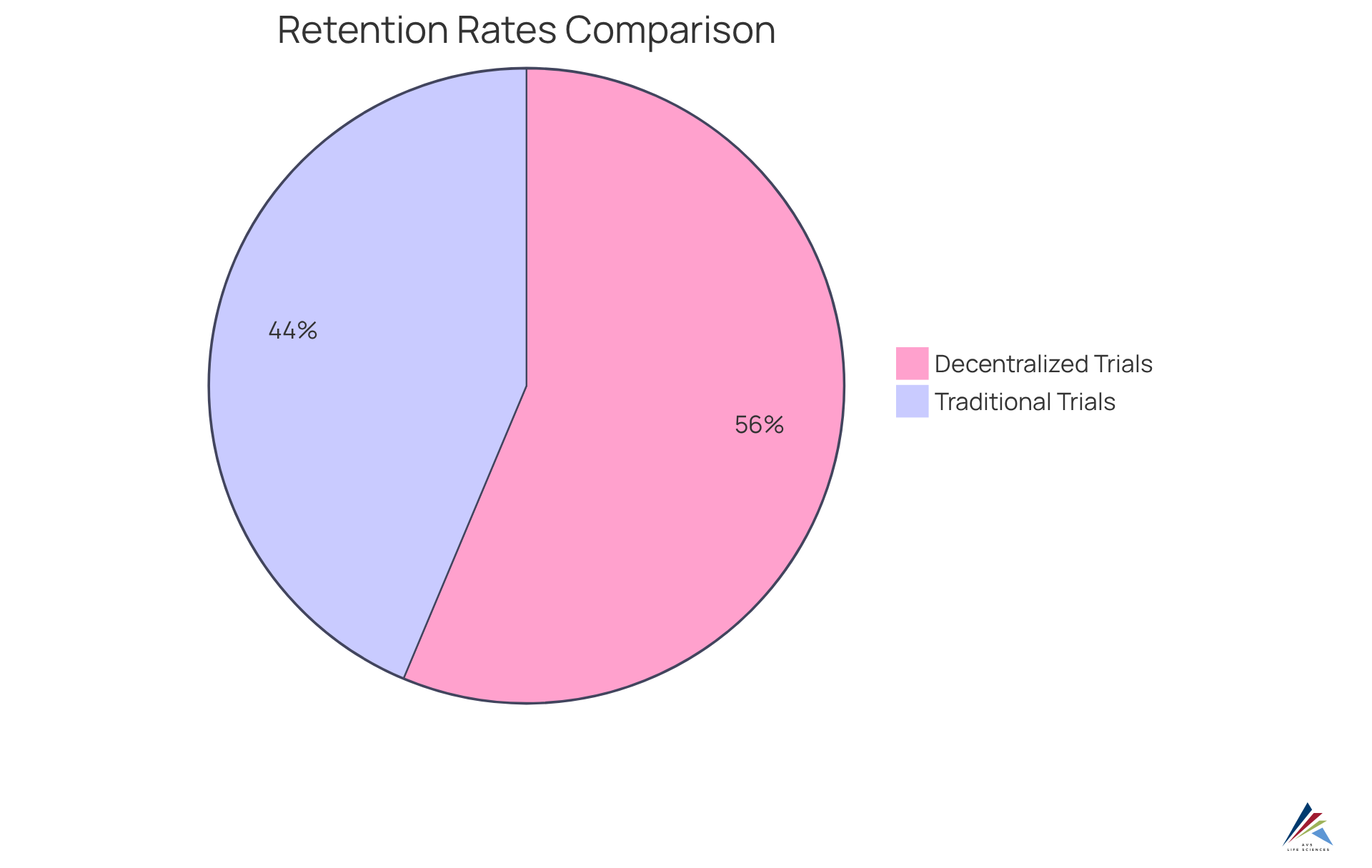The blue slice shows the high retention rate of 89% for decentralized trials, while the red slice indicates the lower 69% retention rate for traditional trials. This helps illustrate how much more effective decentralized methods can be.