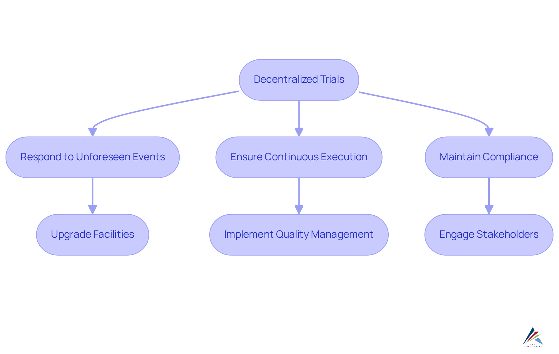 This flowchart illustrates how decentralized trials adapt to public health needs. Each step shows how organizations can respond effectively and maintain compliance, with arrows indicating the flow of actions.
