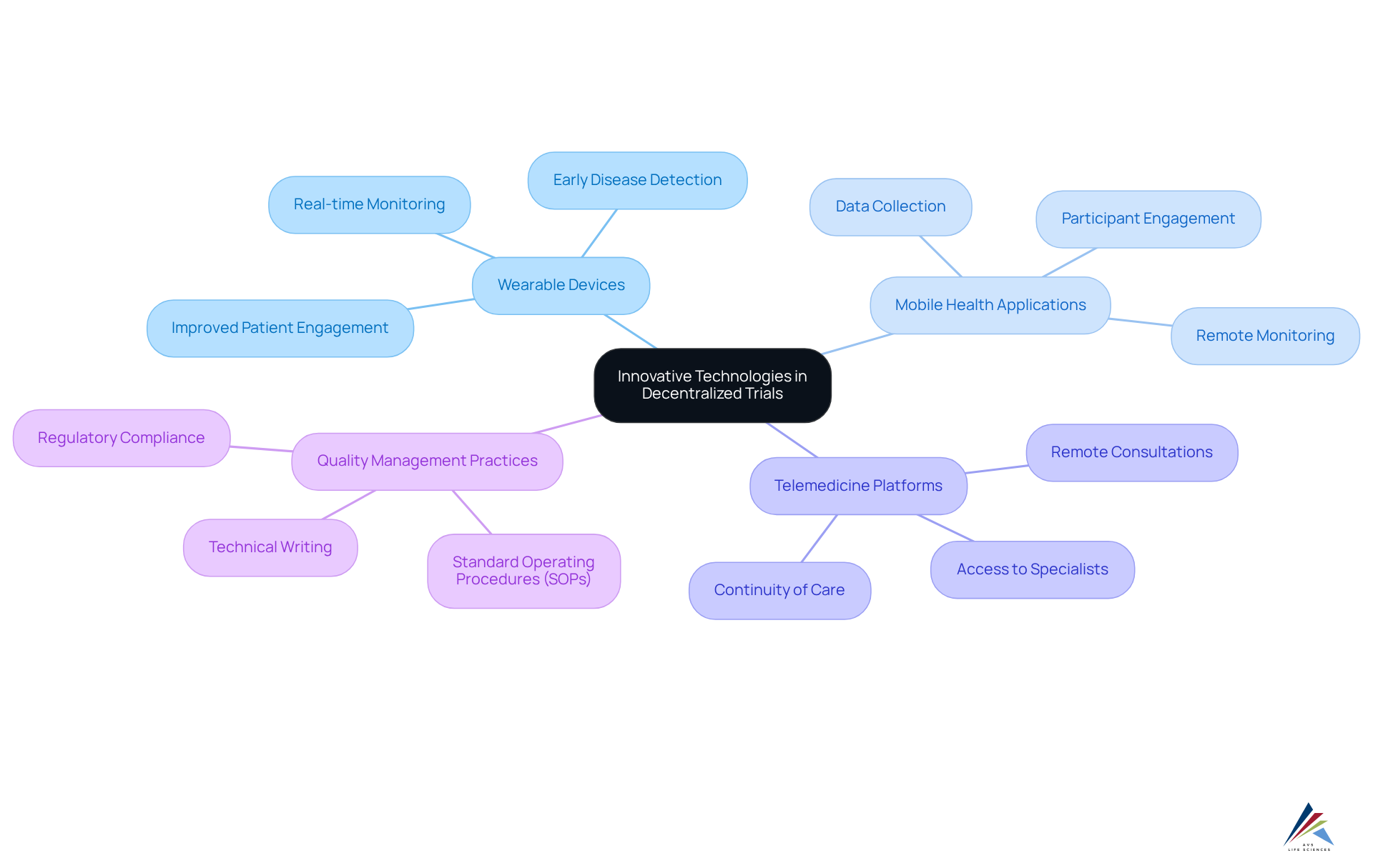The central node represents the main topic, while branches show specific technologies and practices. Each color-coded branch highlights how these tools contribute to improving clinical trials.