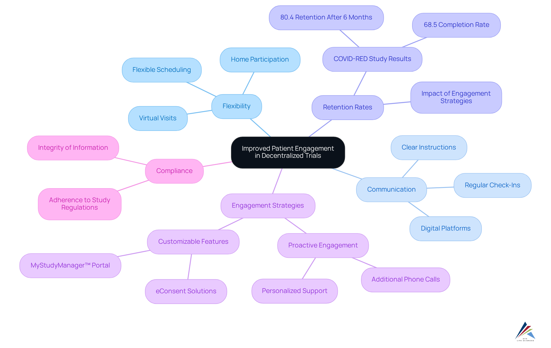 The central idea is patient engagement, with branches showing how factors like flexibility and communication improve involvement. Each sub-branch provides more details about specific strategies and outcomes.