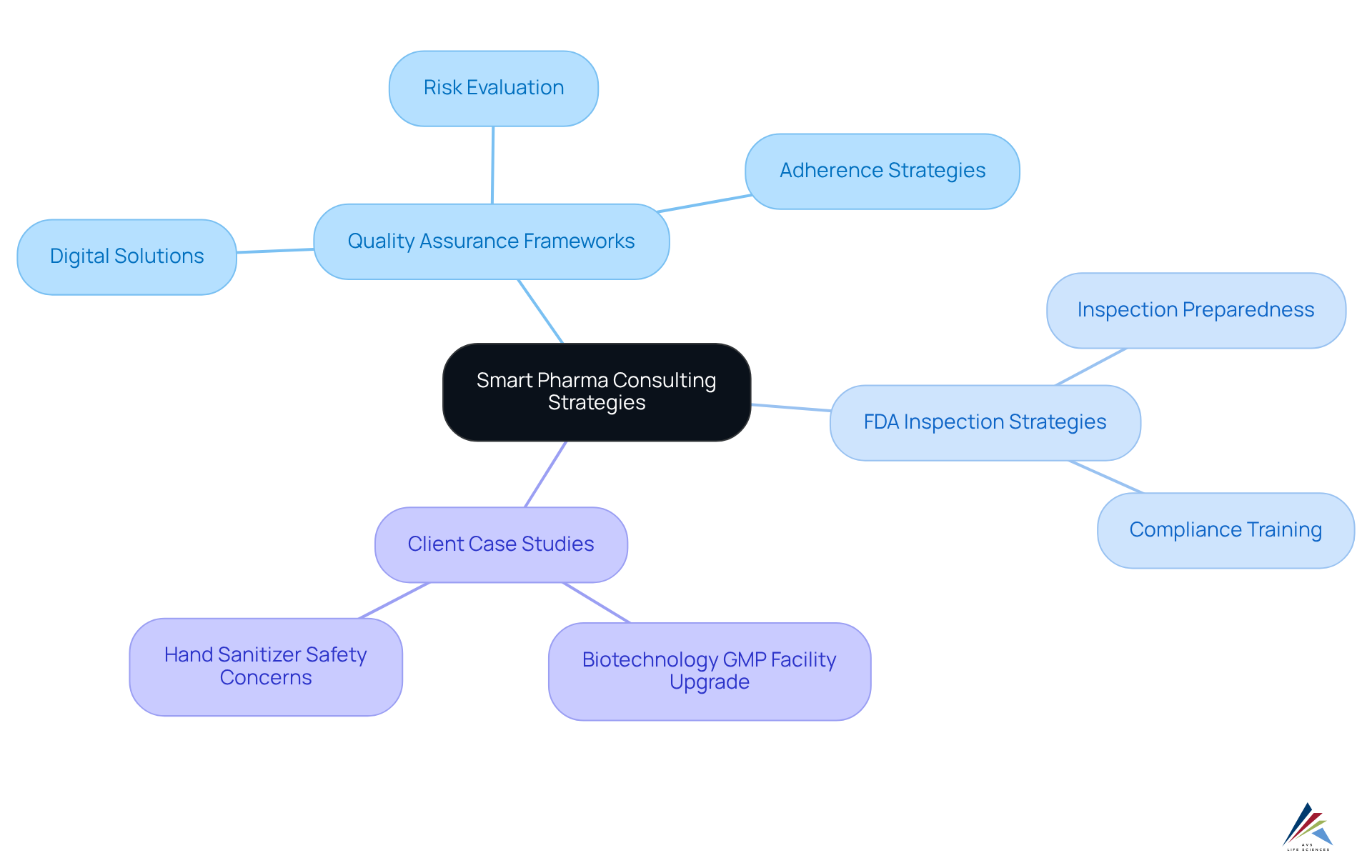 The central node represents the main theme, while branches show the key areas of focus and their subcomponents — follow the branches to explore how strategies connect to quality compliance and FDA inspection readiness.