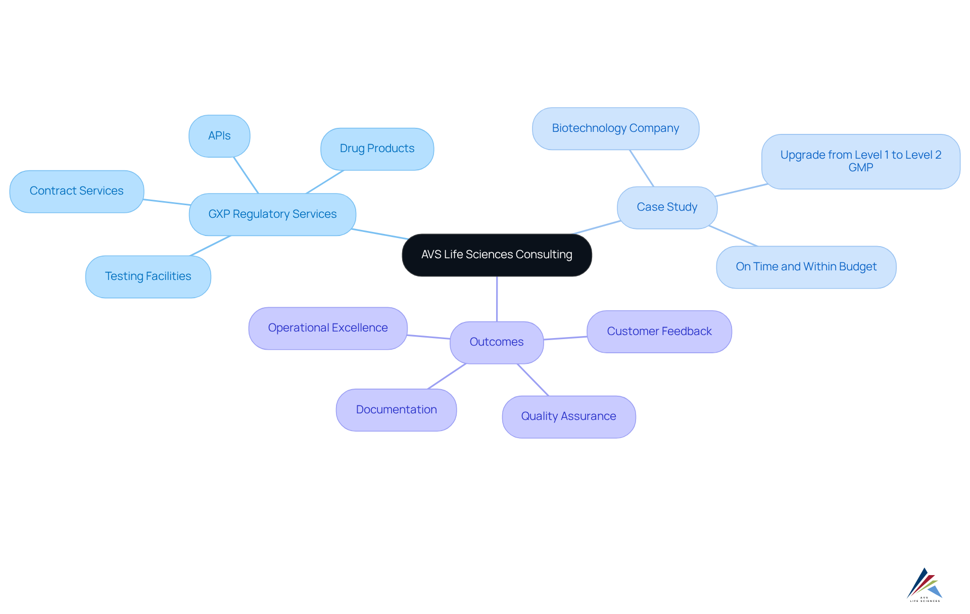 The center node represents AVS Life Sciences' role, with branches detailing services, a specific case study, and the resulting benefits, helping you see the connections and importance of each element.