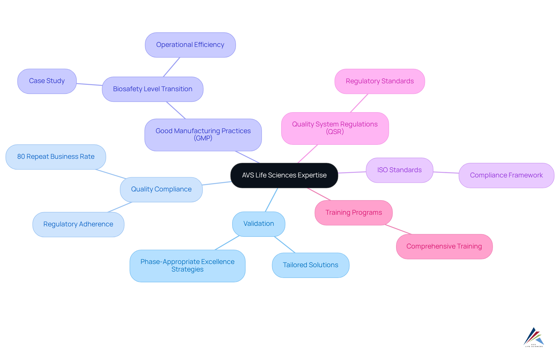 The central node represents AVS's overall expertise, while each branch shows different aspects of their services and standards. Explore how they interconnect to understand AVS's comprehensive approach.
