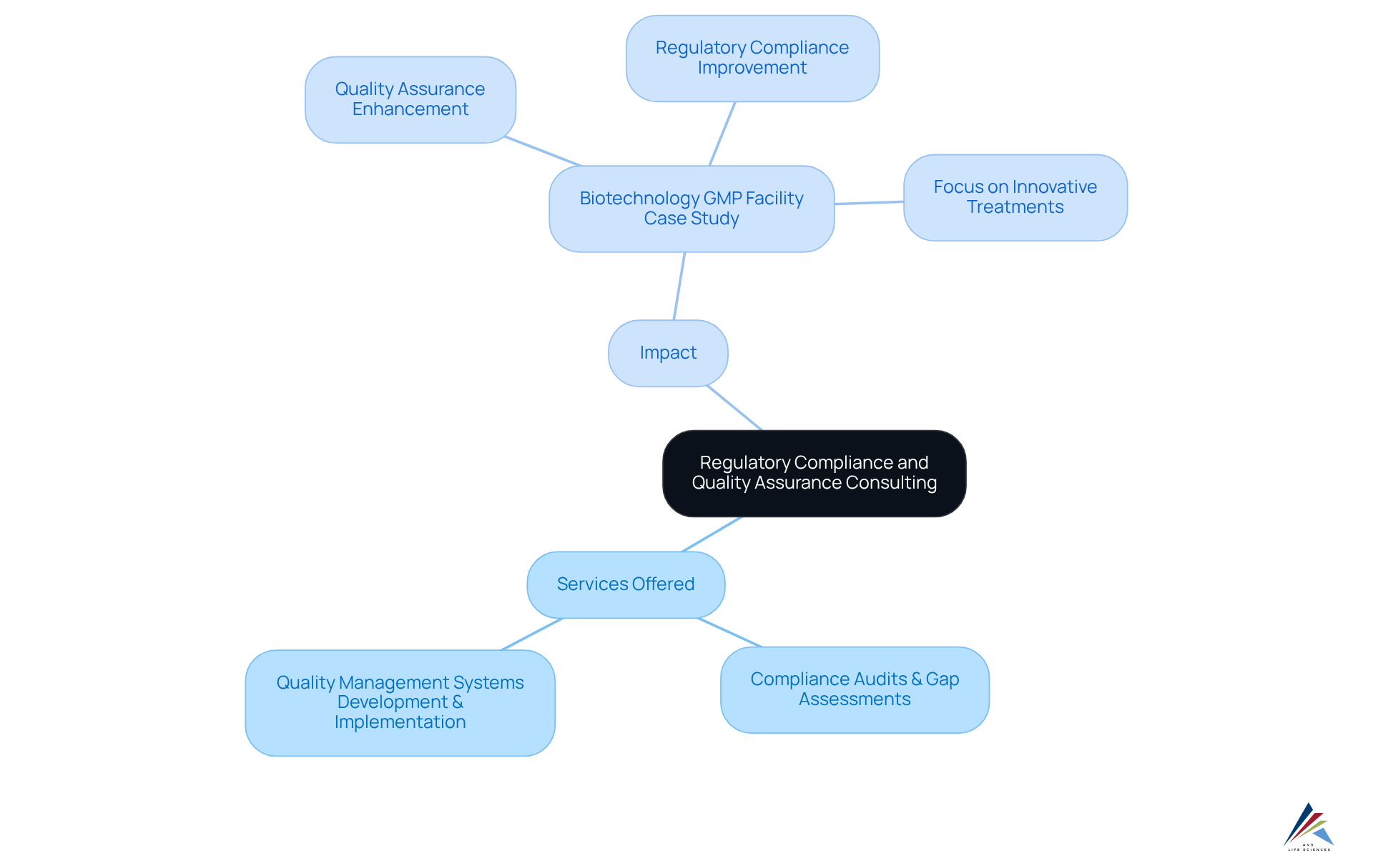 The center represents the main consulting focus, while the branches show the specific services and the impact of these services on clients, helping you understand the comprehensive approach AVS Life Sciences takes.