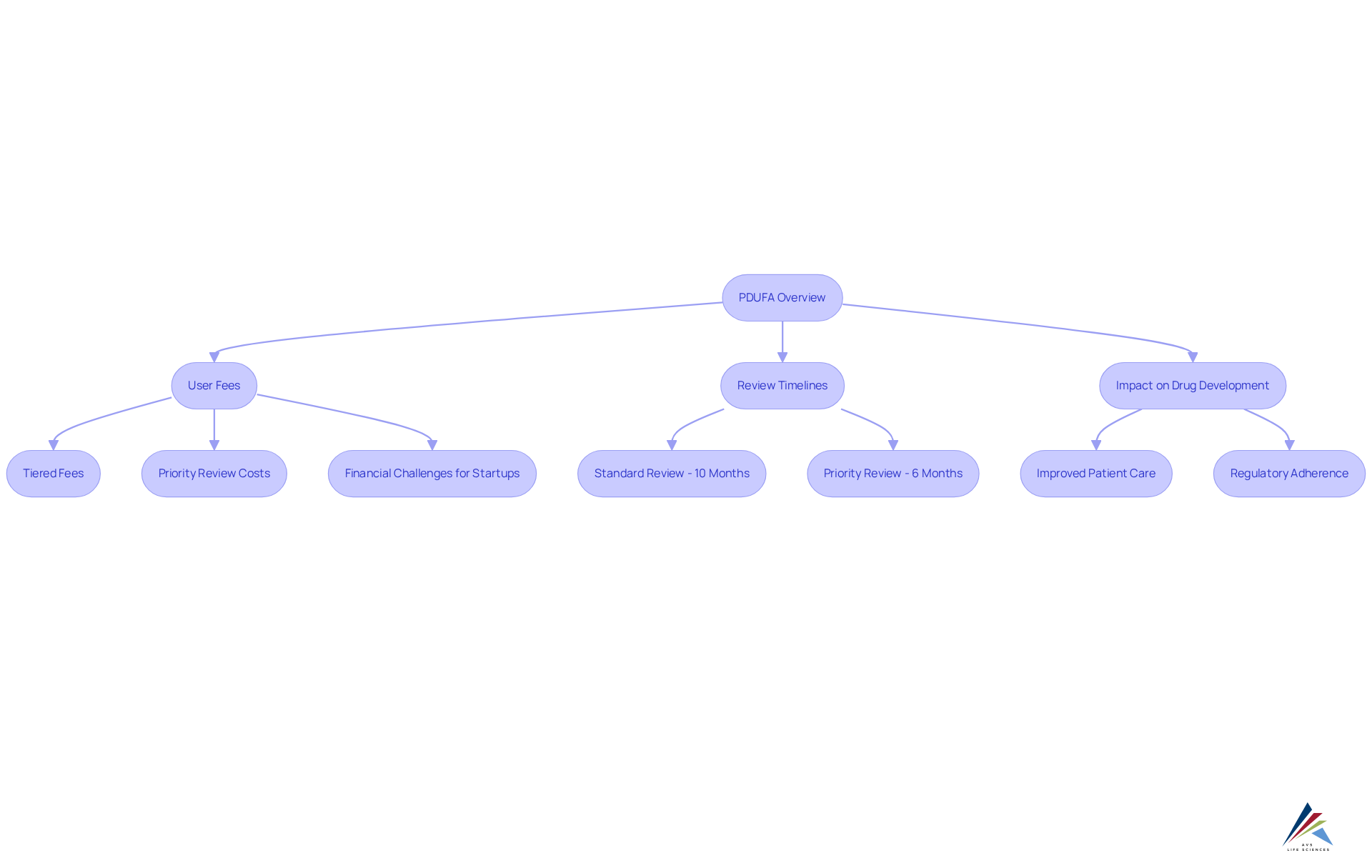 This flowchart shows how the various aspects of PDUFA are interconnected. Each step represents a key component, and you can follow the arrows to understand how fees and timelines affect drug development. This flowchart shows how the various aspects of PDUFA are interconnected. Each step represents a key component, and you can follow the arrows to understand how fees and timelines affect drug development.