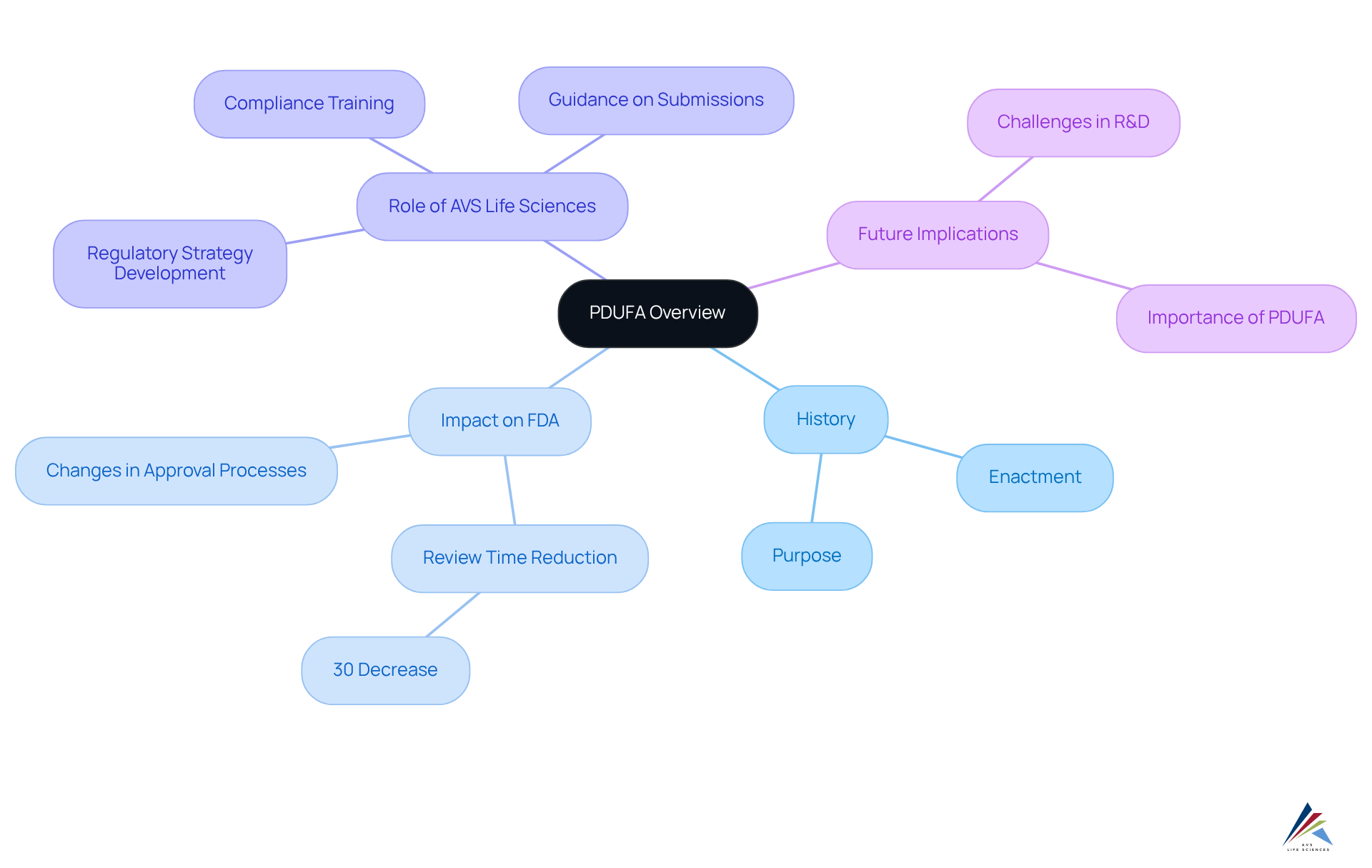 This mindmap starts at the center with PDUFA, branching out into key areas of discussion. Each branch covers a specific aspect of the act, helping you understand how they relate and contribute to the overall impact on drug approval and public health. This mindmap starts at the center with PDUFA, branching out into key areas of discussion. Each branch covers a specific aspect of the act, helping you understand how they relate and contribute to the overall impact on drug approval and public health.