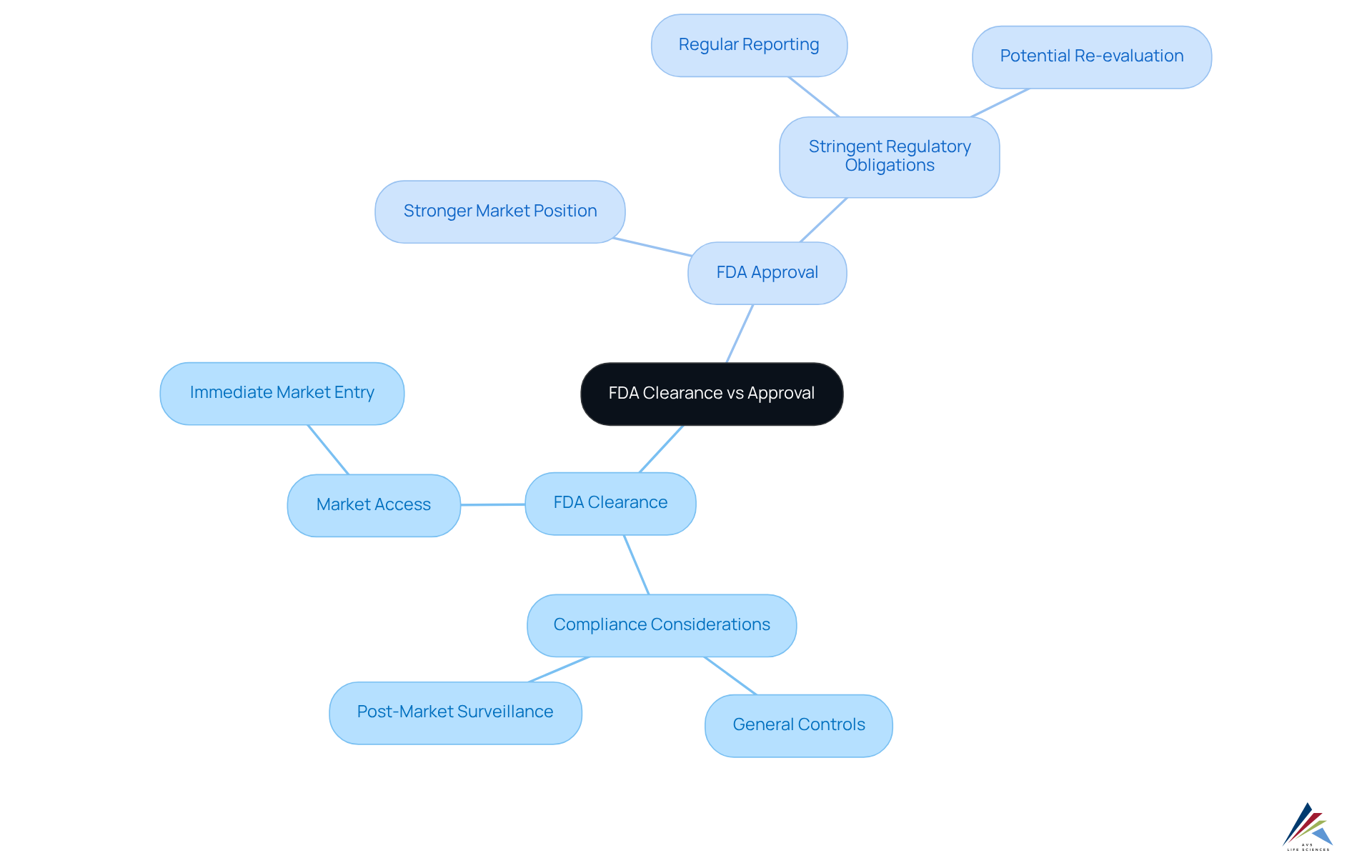 This mindmap shows the key differences between FDA clearance and approval. The central node is the main topic, with branches detailing the implications and compliance requirements of each pathway. It helps you visualize how these two regulatory options differ and their impact on market dynamics.