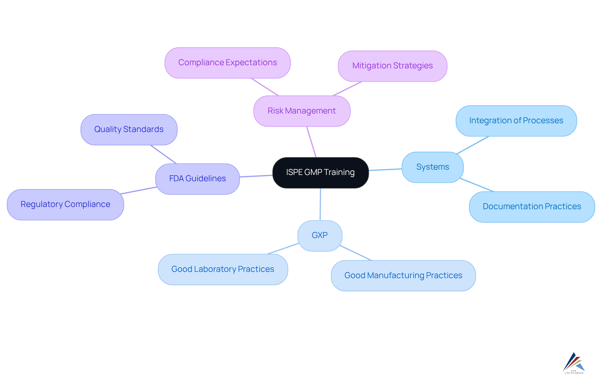 Start at the center with the GMP training program, and follow the branches to see critical topics and their relationships. Each branch represents a key area of focus, helping you understand how they all contribute to effective manufacturing compliance.