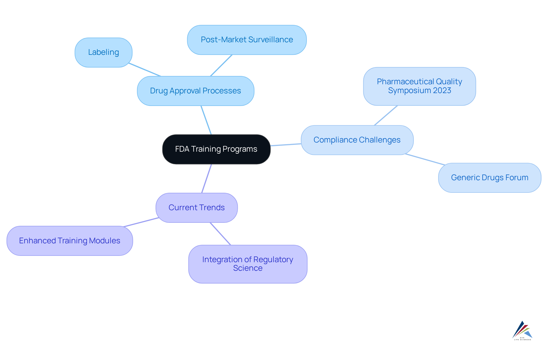 The central node represents the main topic of FDA training, with branches showing key areas of focus. Each sub-node provides specifics about how these areas contribute to understanding and navigating regulatory requirements.