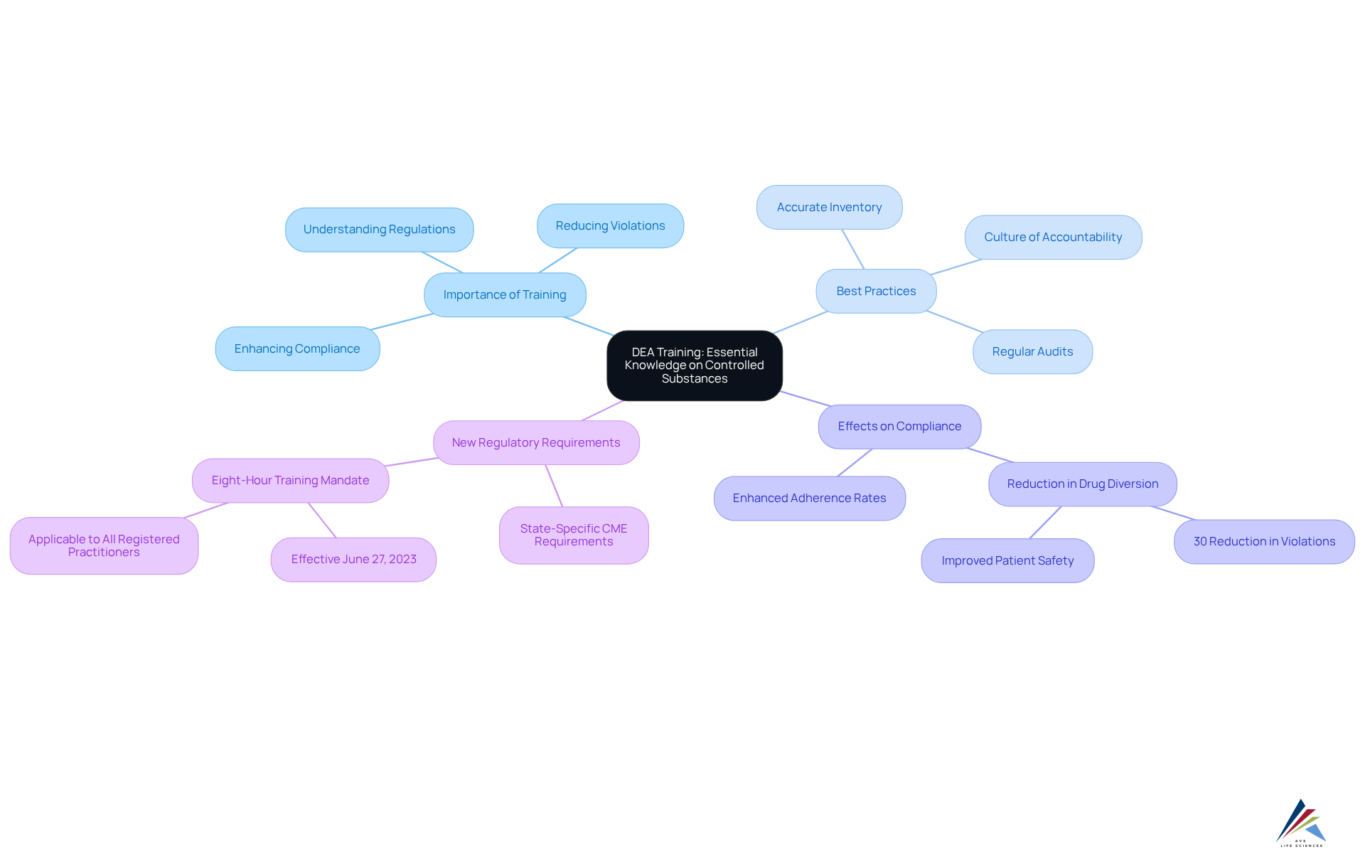The center of the mindmap represents the DEA training program. Each branch shows a key area related to training, with further details under each category. This layout helps visualize how training impacts compliance and safety in healthcare.