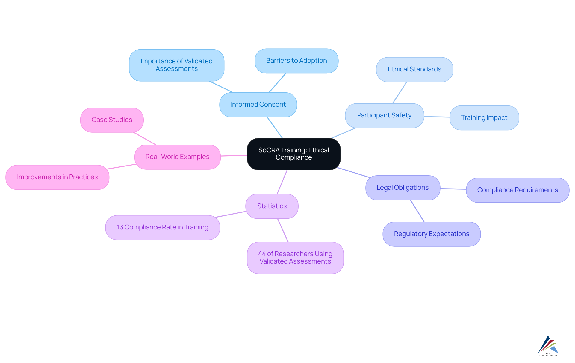This mindmap starts with the central idea of SoCRA training and branches out into various components of ethical compliance. Each branch represents an important aspect, showing how they all connect to the core theme of improving clinical research practices.