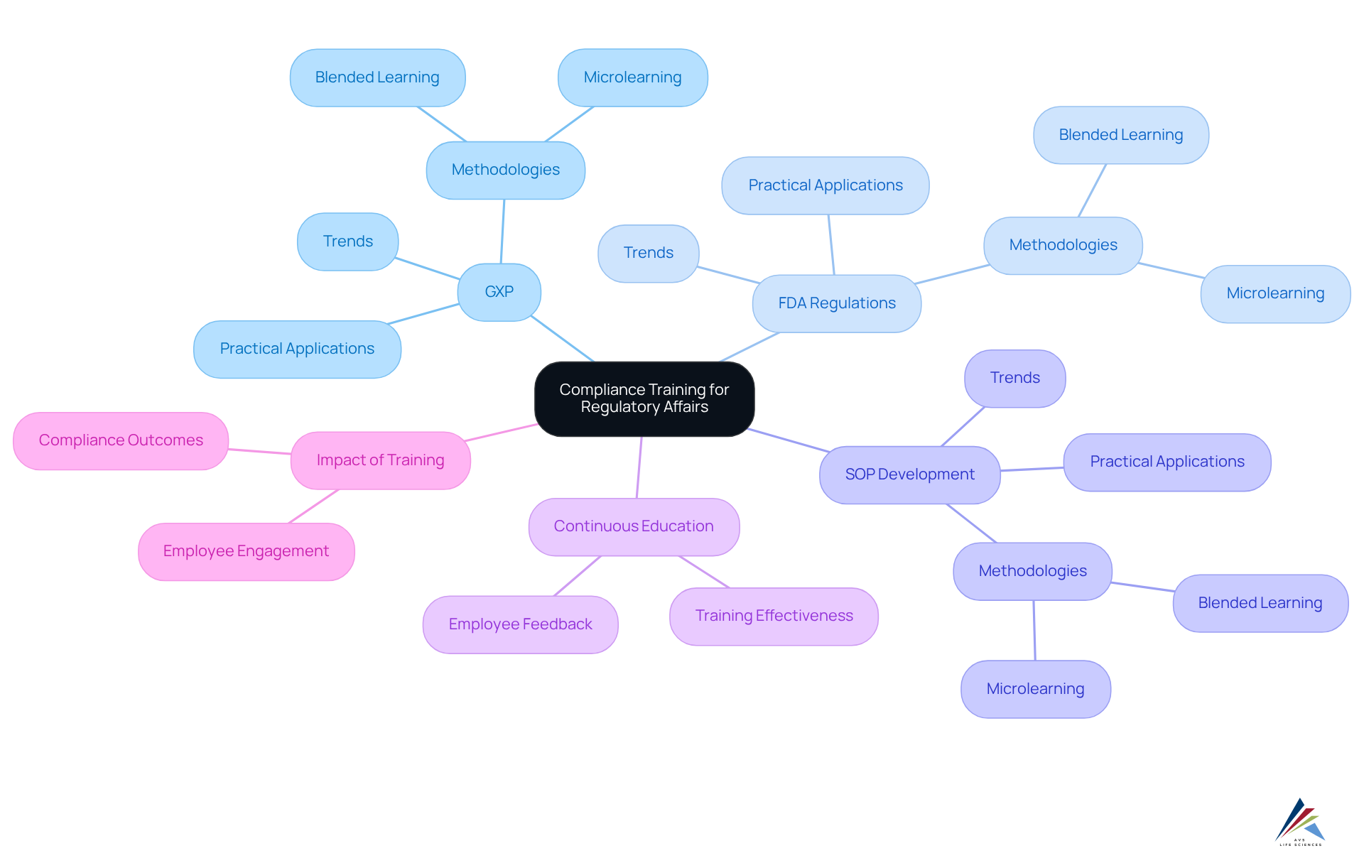 The center represents the main theme of compliance training, with branches showing key areas of focus. Each sub-branch dives deeper into specific topics, helping you see how everything connects in the context of regulatory affairs.