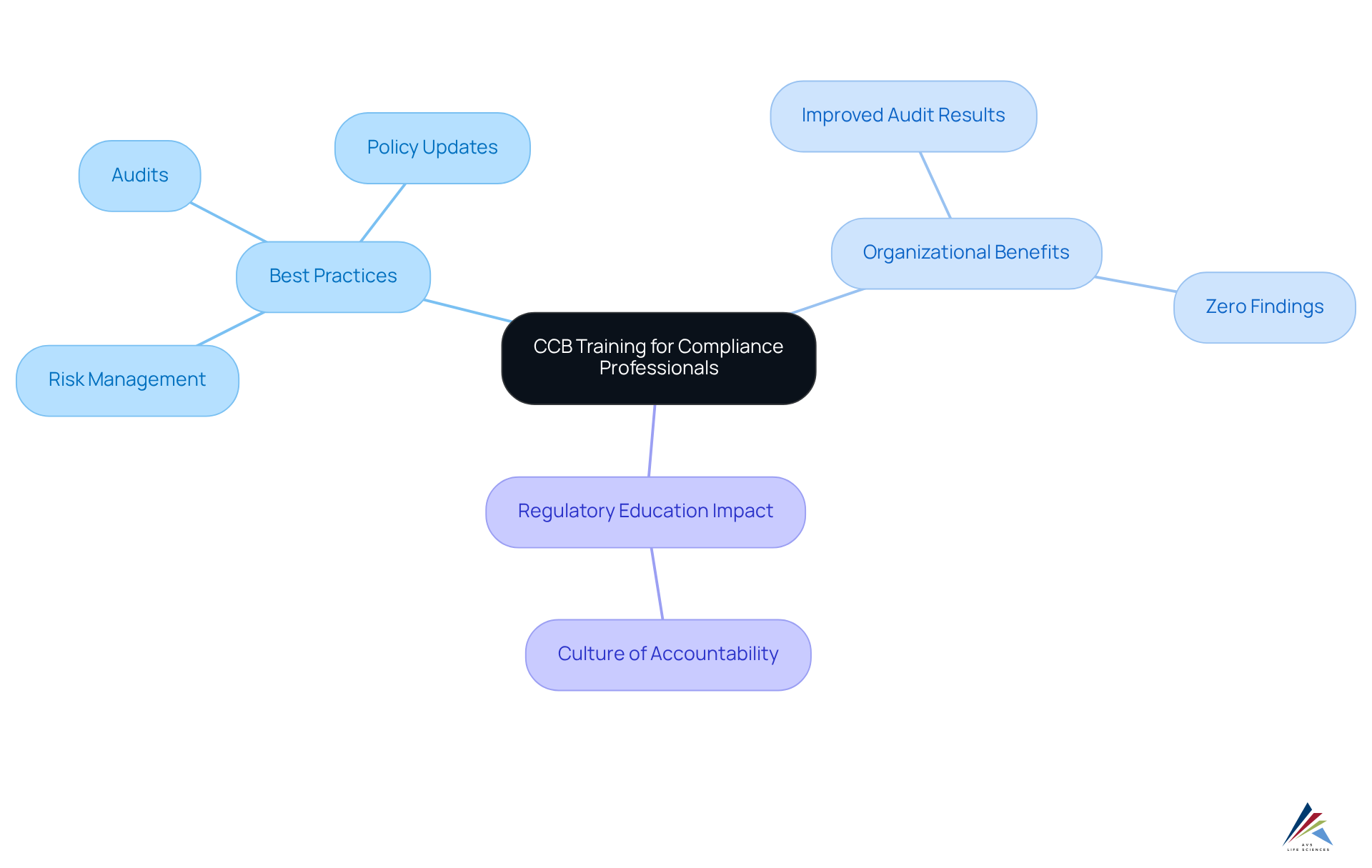 This mindmap illustrates how CCB training connects various best practices and highlights the benefits for organizations. Each branch represents a part of the overall training strategy, showing how these elements work together to enhance compliance.