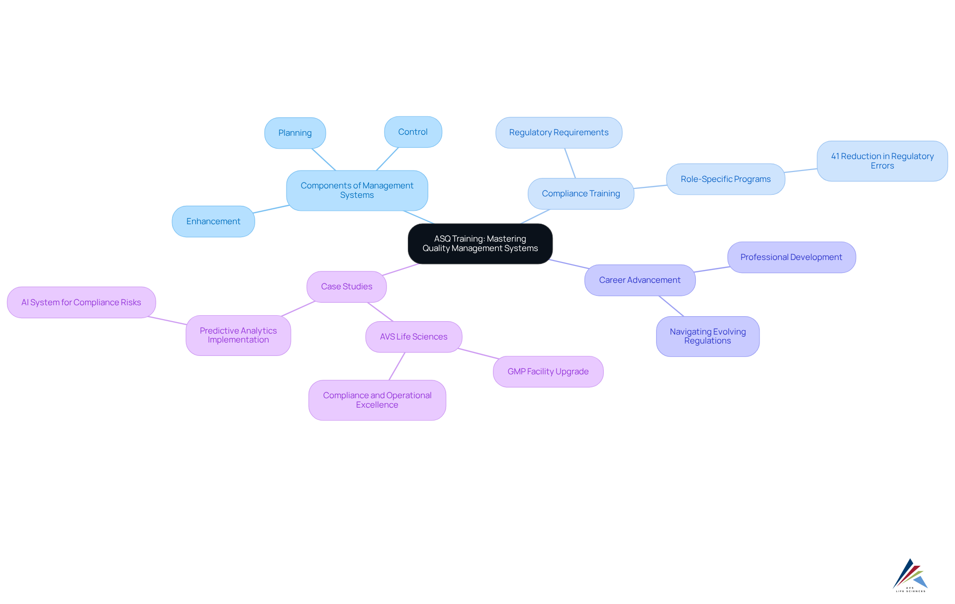 The center represents the overall training program, while branches depict key components and their benefits. Each connection shows how these elements work together to enhance quality management.