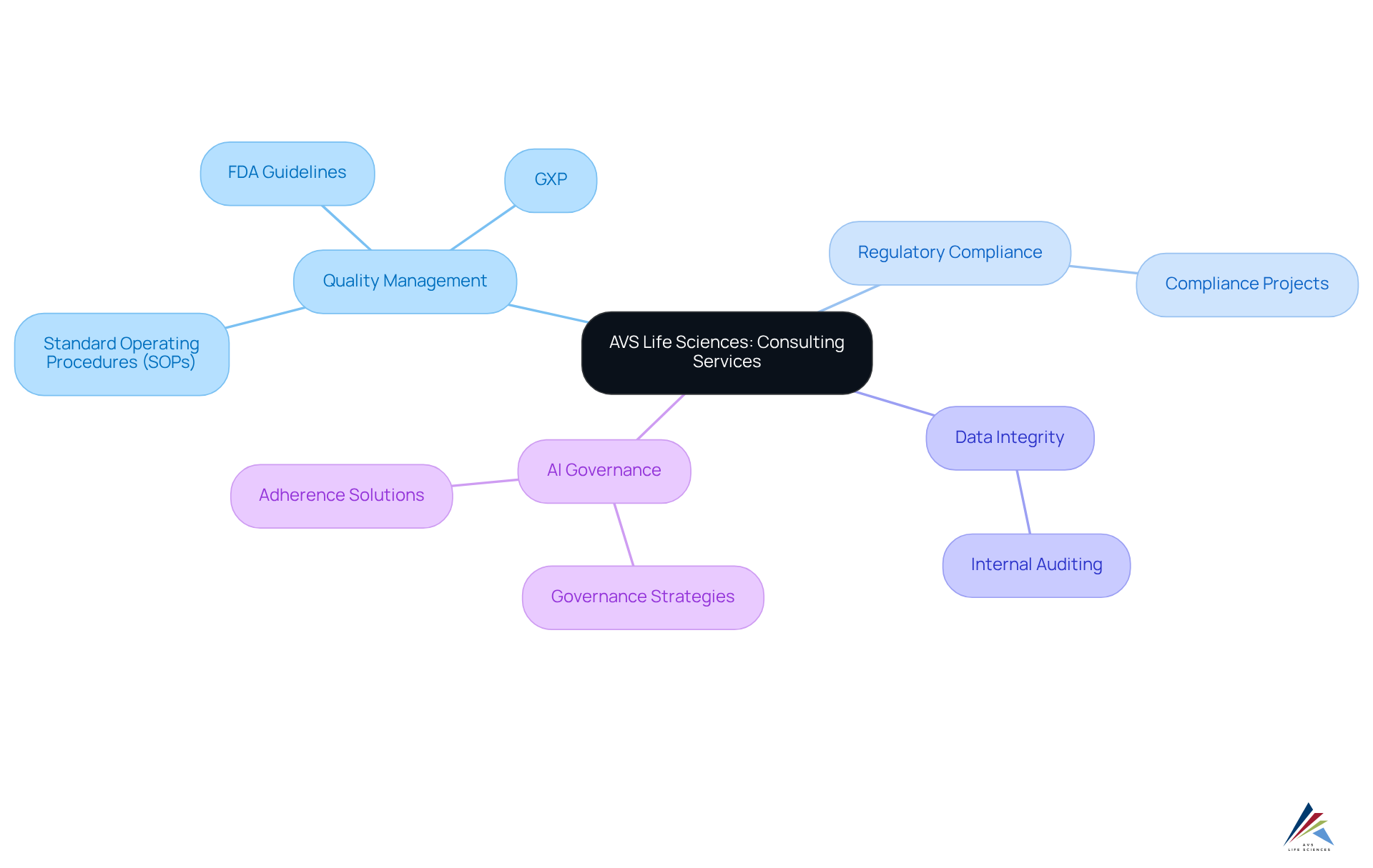 The center represents AVS Life Sciences, with branches showing different areas of expertise. Each sub-branch details specific practices or methodologies that contribute to their consulting services.