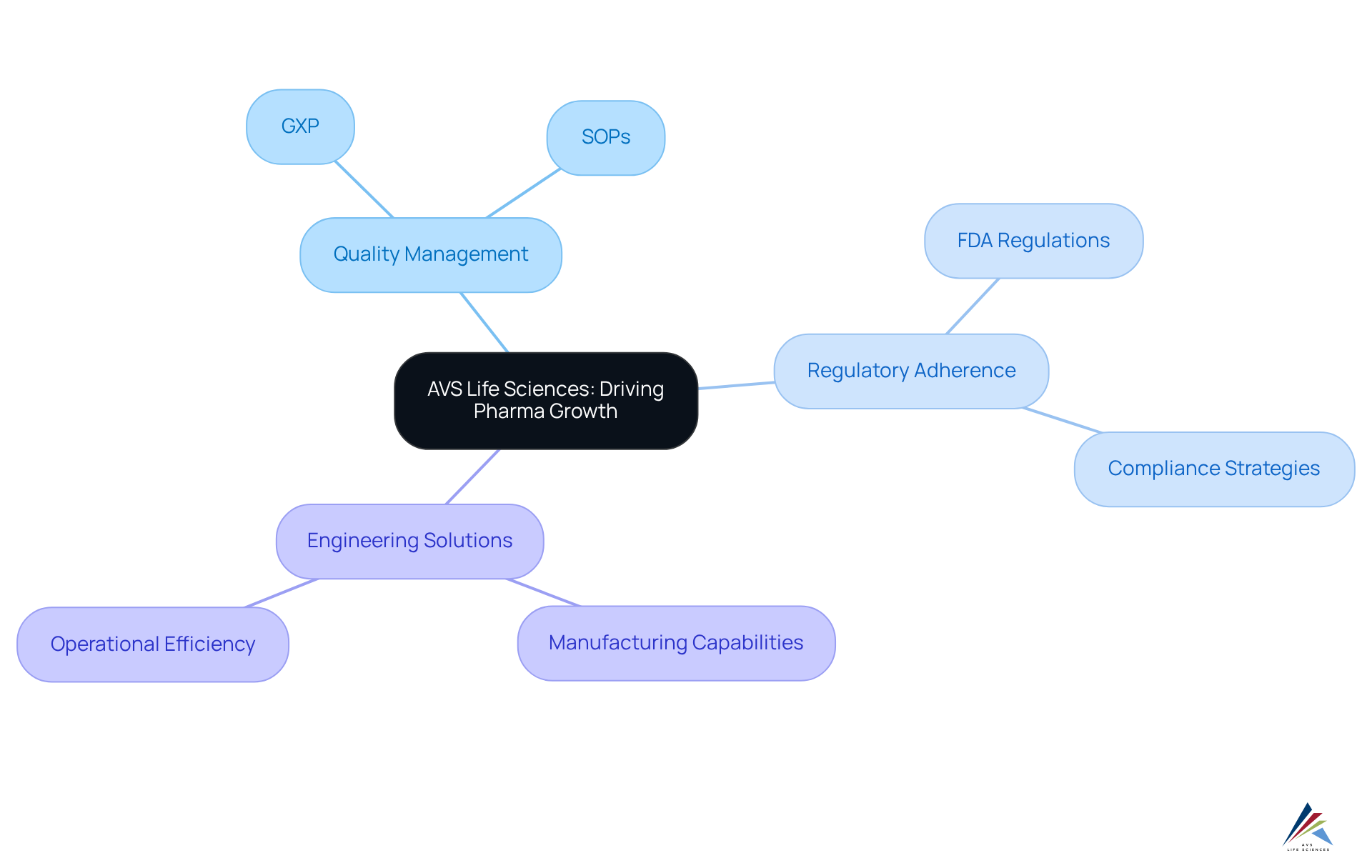 Begin at the center with AVS Life Sciences, then explore the branches to see how their expertise supports the pharmaceutical industry. Each color represents a different area of service, highlighting their interconnectedness.