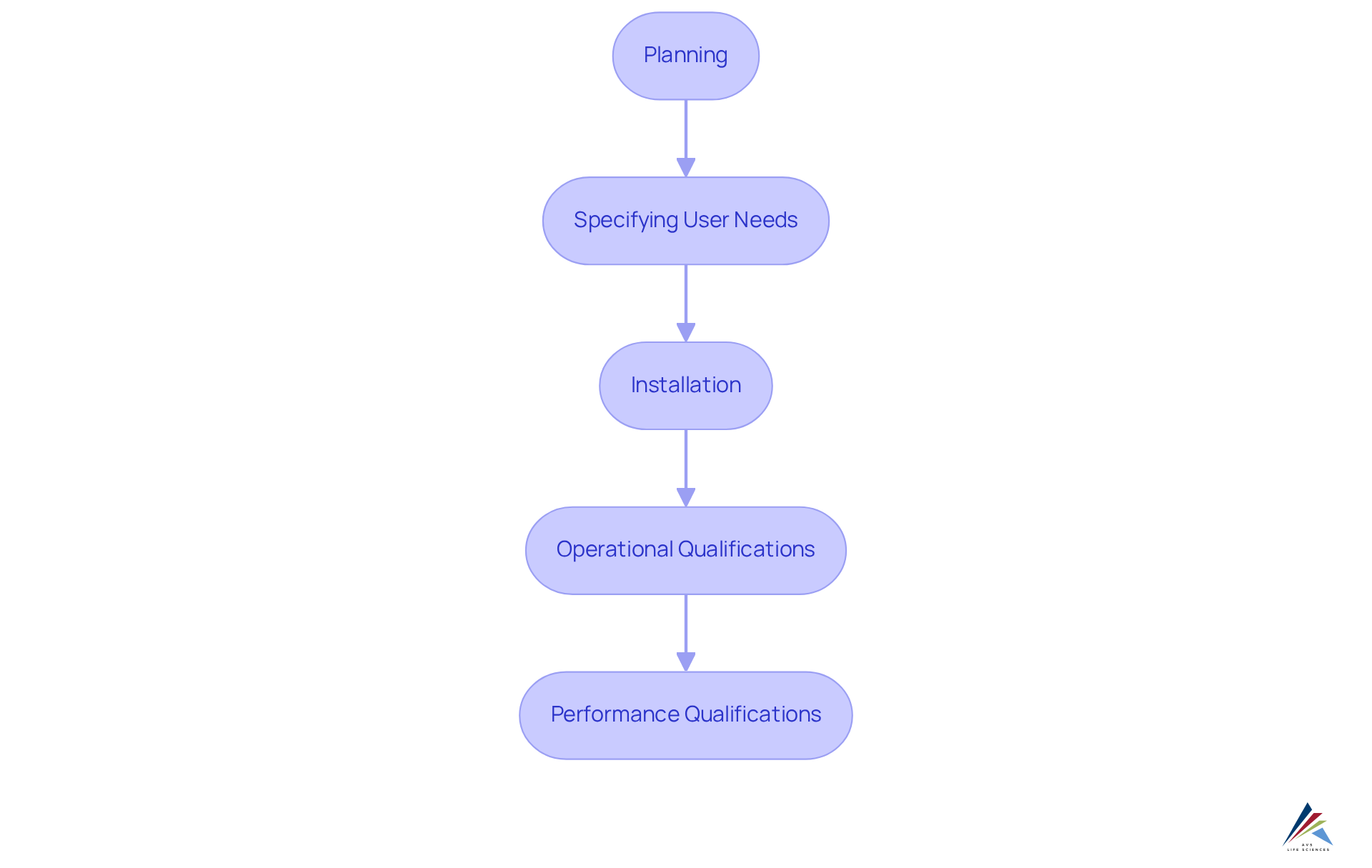 Each box represents a critical step in ensuring compliance and quality. Follow the arrows to see how each step builds on the previous one, leading to successful product approvals.