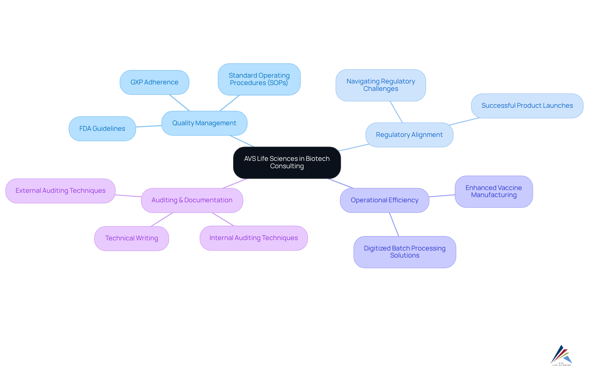 The center represents AVS Life Sciences, while the branches illustrate different focus areas like quality management and regulatory alignment, showing how each aspect supports the overall goal of enhancing biotech consulting.