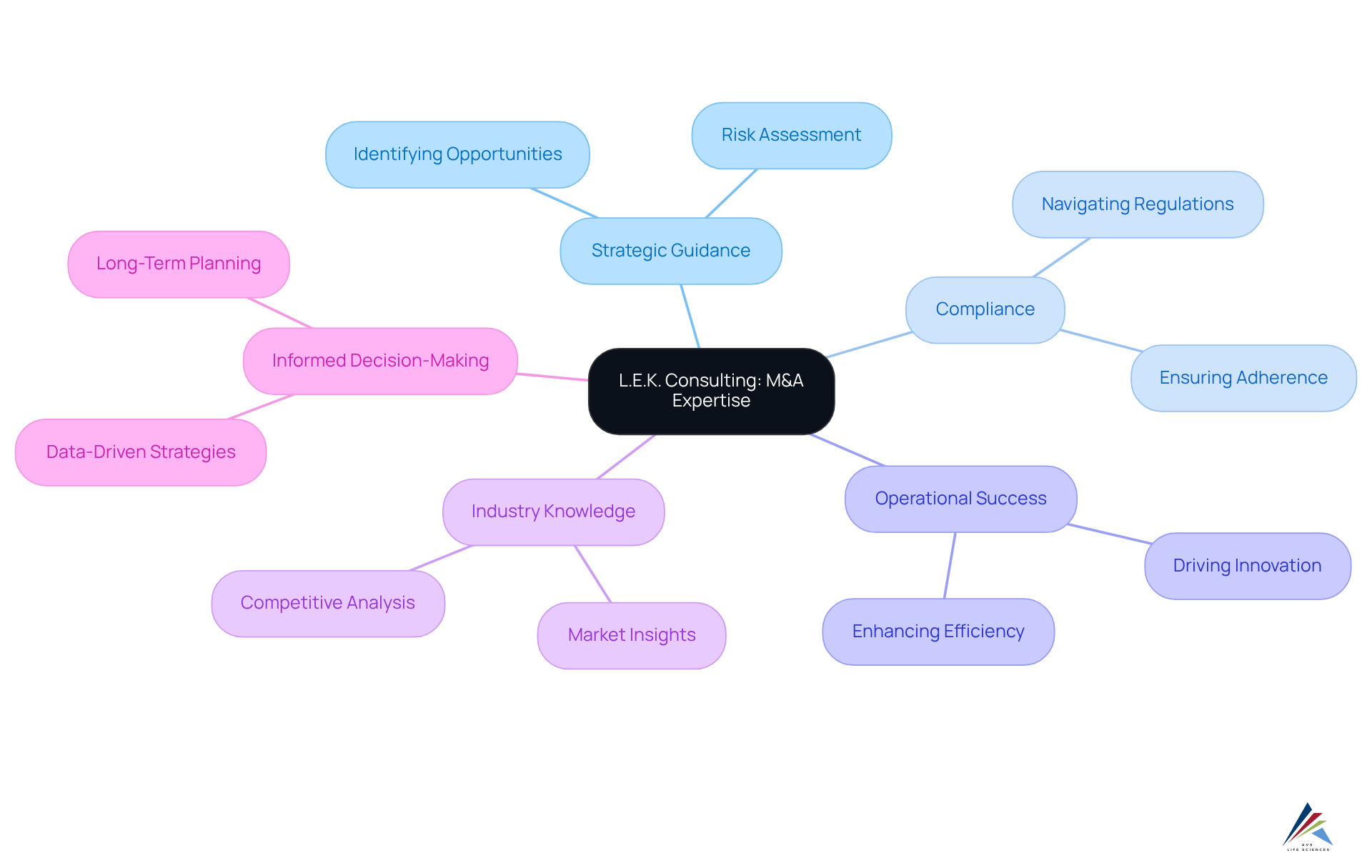 The central node represents the main focus on M&A expertise, while branches illustrate key areas that contribute to this expertise, showing how they interrelate and support biotech firms.