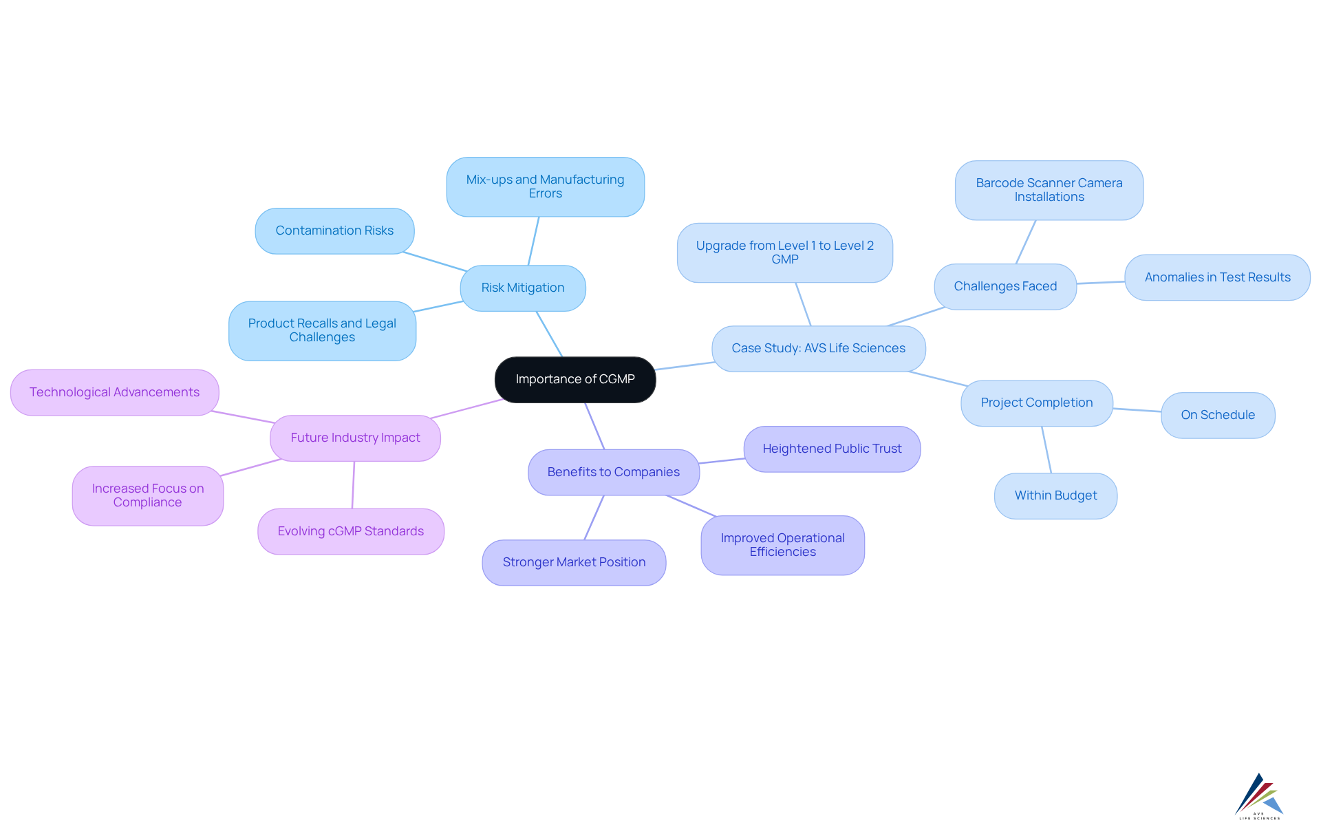 The central node represents the importance of CGMP, and the branches show how it impacts different areas like safety, case studies, and industry trends. Follow the branches to understand the comprehensive effects of CGMP on product quality and company reputation. The central node represents the importance of CGMP, and the branches show how it impacts different areas like safety, case studies, and industry trends. Follow the branches to understand the comprehensive effects of CGMP on product quality and company reputation.