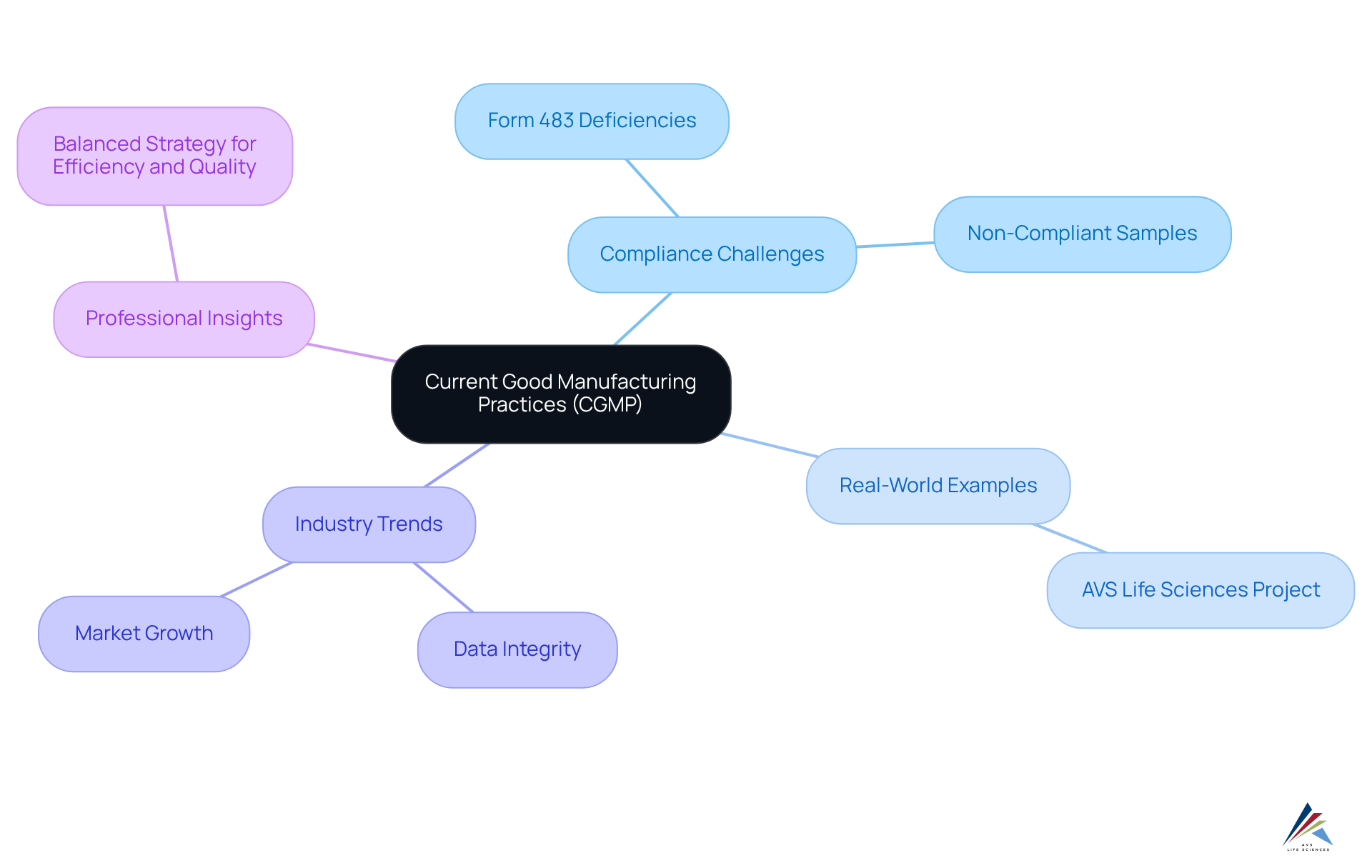 The central node represents the main topic of CGMP, while branches indicate different aspects related to the topic. Each branch and sub-branch provides insights into compliance, successful practices, and industry trends — helping you see how they connect and contribute to a deeper understanding of CGMP. The central node represents the main topic of CGMP, while branches indicate different aspects related to the topic. Each branch and sub-branch provides insights into compliance, successful practices, and industry trends — helping you see how they connect and contribute to a deeper understanding of CGMP.