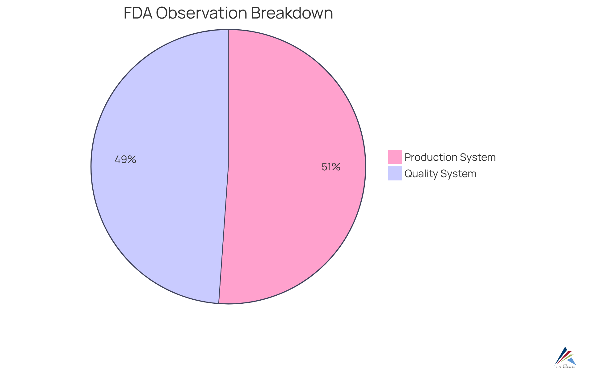 This chart shows the distribution of FDA observations. The larger the slice, the more observations were made in that category, highlighting which areas need more attention during audits. This chart shows the distribution of FDA observations. The larger the slice, the more observations were made in that category, highlighting which areas need more attention during audits.