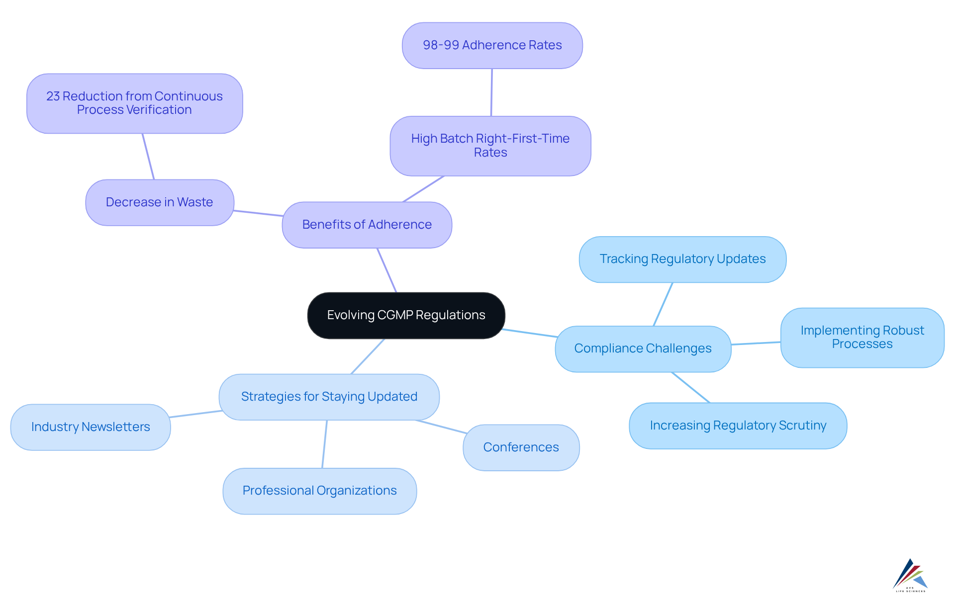 At the center is the evolving CGMP regulations, with branches showing the challenges and strategies for compliance. Each strategy has its own subpoints detailing specific actions, while benefits highlight the positive outcomes of adhering to these practices. At the center is the evolving CGMP regulations, with branches showing the challenges and strategies for compliance. Each strategy has its own subpoints detailing specific actions, while benefits highlight the positive outcomes of adhering to these practices.