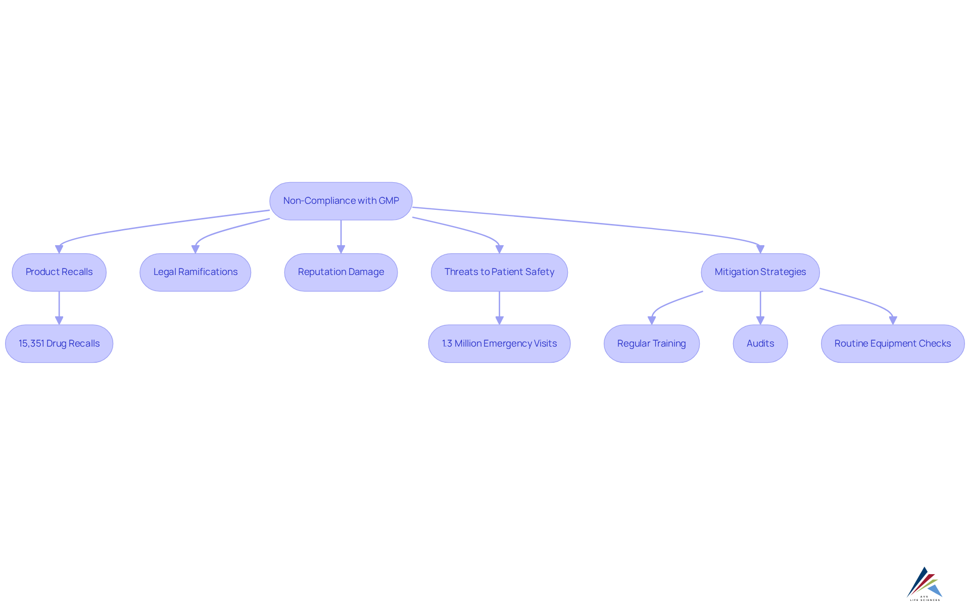 The flowchart shows how failing to comply with GMP can lead to serious issues like recalls and legal problems. The green boxes represent steps organizations can take to avoid these pitfalls and protect public health. The flowchart shows how failing to comply with GMP can lead to serious issues like recalls and legal problems. The green boxes represent steps organizations can take to avoid these pitfalls and protect public health.