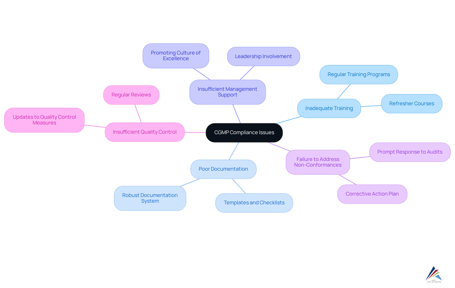 The center shows the main topic of CGMP compliance, with branches representing common issues. Each issue is connected to a solution, helping you see how to tackle each problem effectively. The center shows the main topic of CGMP compliance, with branches representing common issues. Each issue is connected to a solution, helping you see how to tackle each problem effectively.