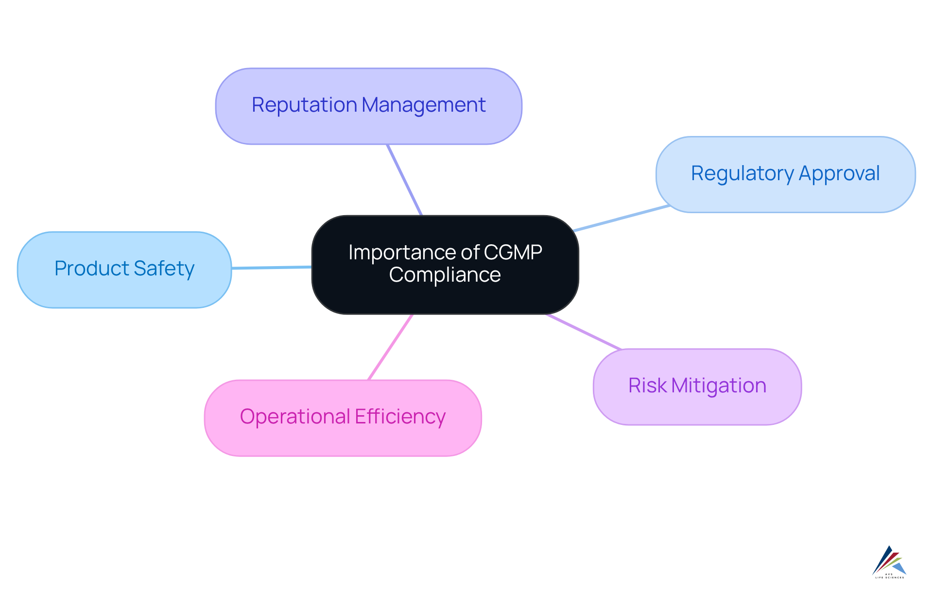 Start from the center with CGMP compliance, then explore each branch to understand why it's crucial — each color-coded node represents a specific benefit. Start from the center with CGMP compliance, then explore each branch to understand why it's crucial — each color-coded node represents a specific benefit.