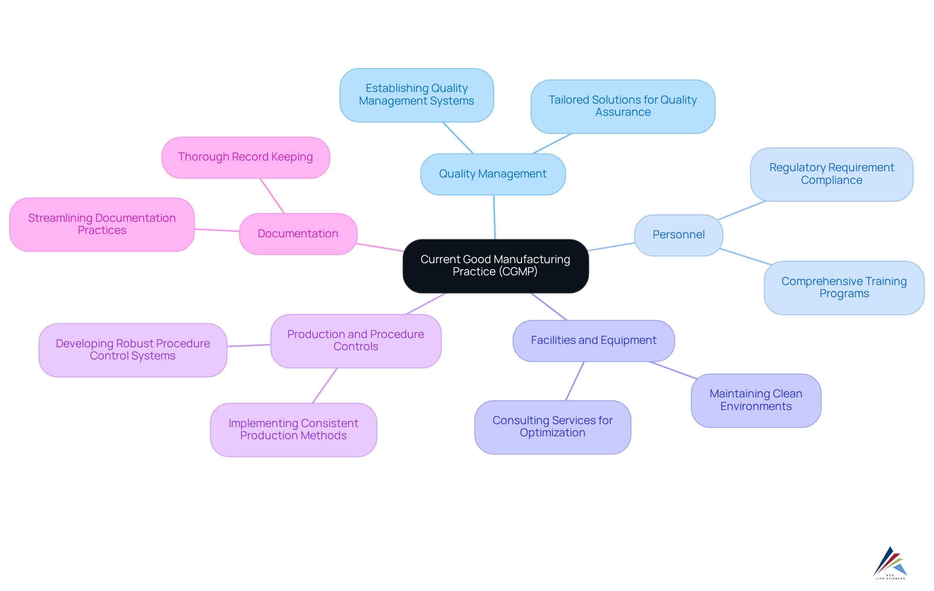 The central node represents CGMP, while each branch illustrates a key element contributing to compliance. The further branches can detail specific actions or considerations under each key area. The central node represents CGMP, while each branch illustrates a key element contributing to compliance. The further branches can detail specific actions or considerations under each key area.