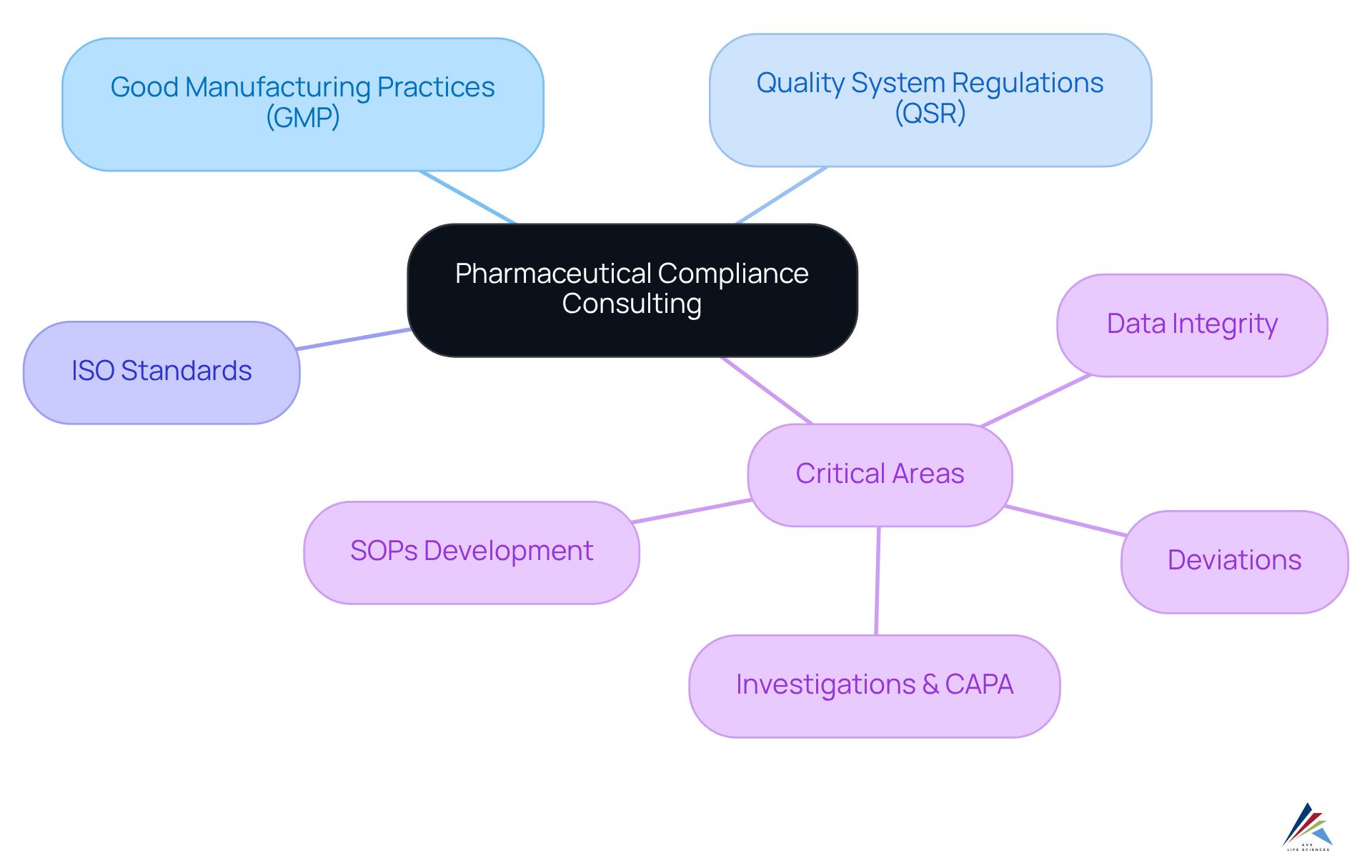 The center represents the main concept of pharmaceutical compliance consulting. Branches show the key areas of focus, and the sub-branches dive deeper into specific aspects, helping you understand the full scope of what compliance consulting entails.