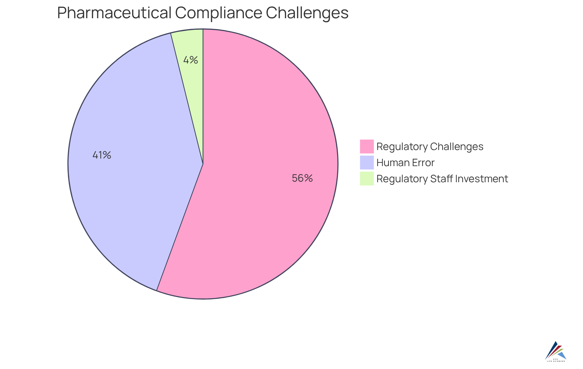 Each segment of the pie chart represents a key challenge or investment area in pharmaceutical compliance. The larger the segment, the more significant the challenge or investment, helping to visualize where attention is needed.